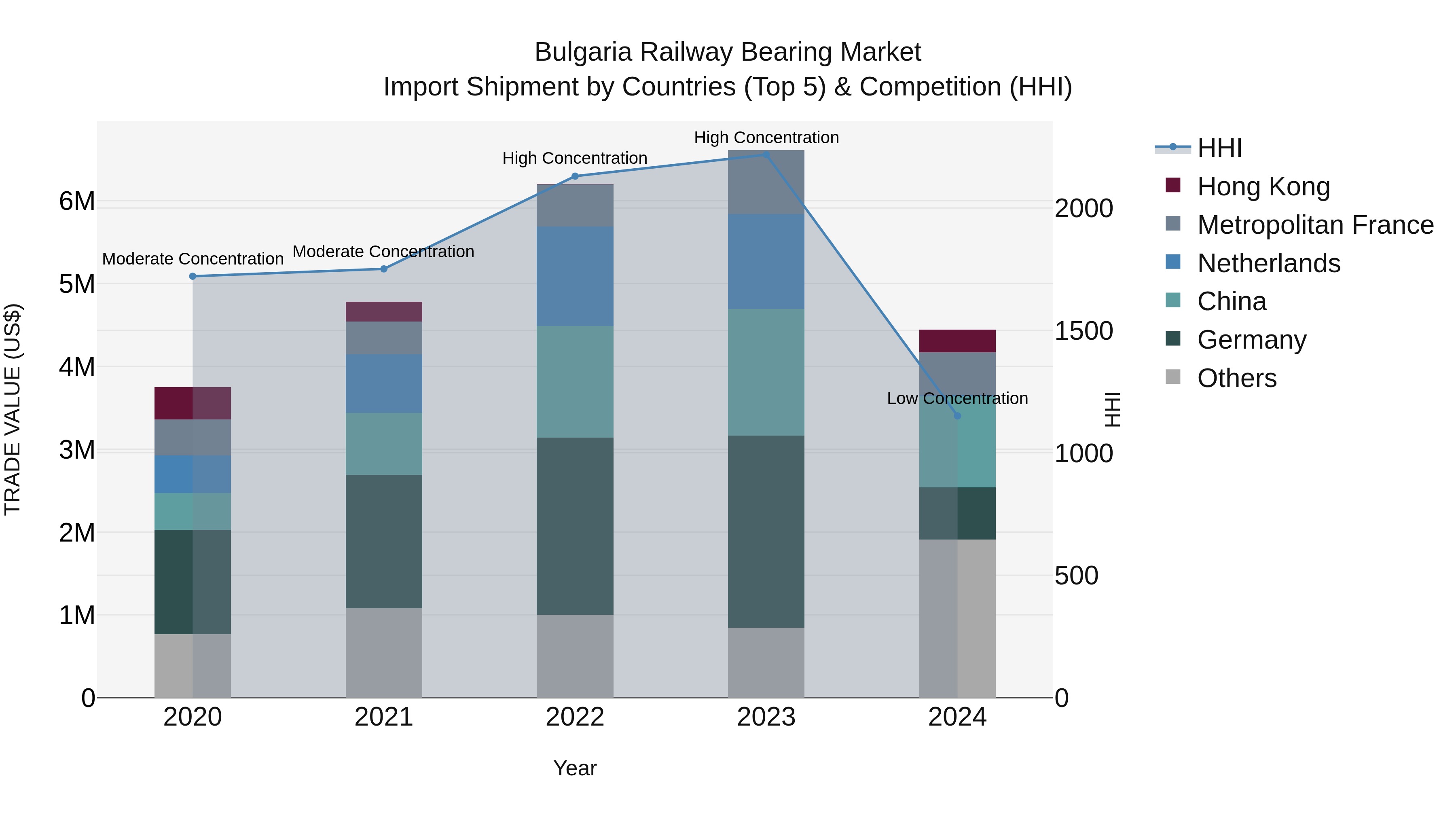 Bulgaria Railway Bearing Market Top 5 Importing Countries and Market Competition (HHI) Analysis