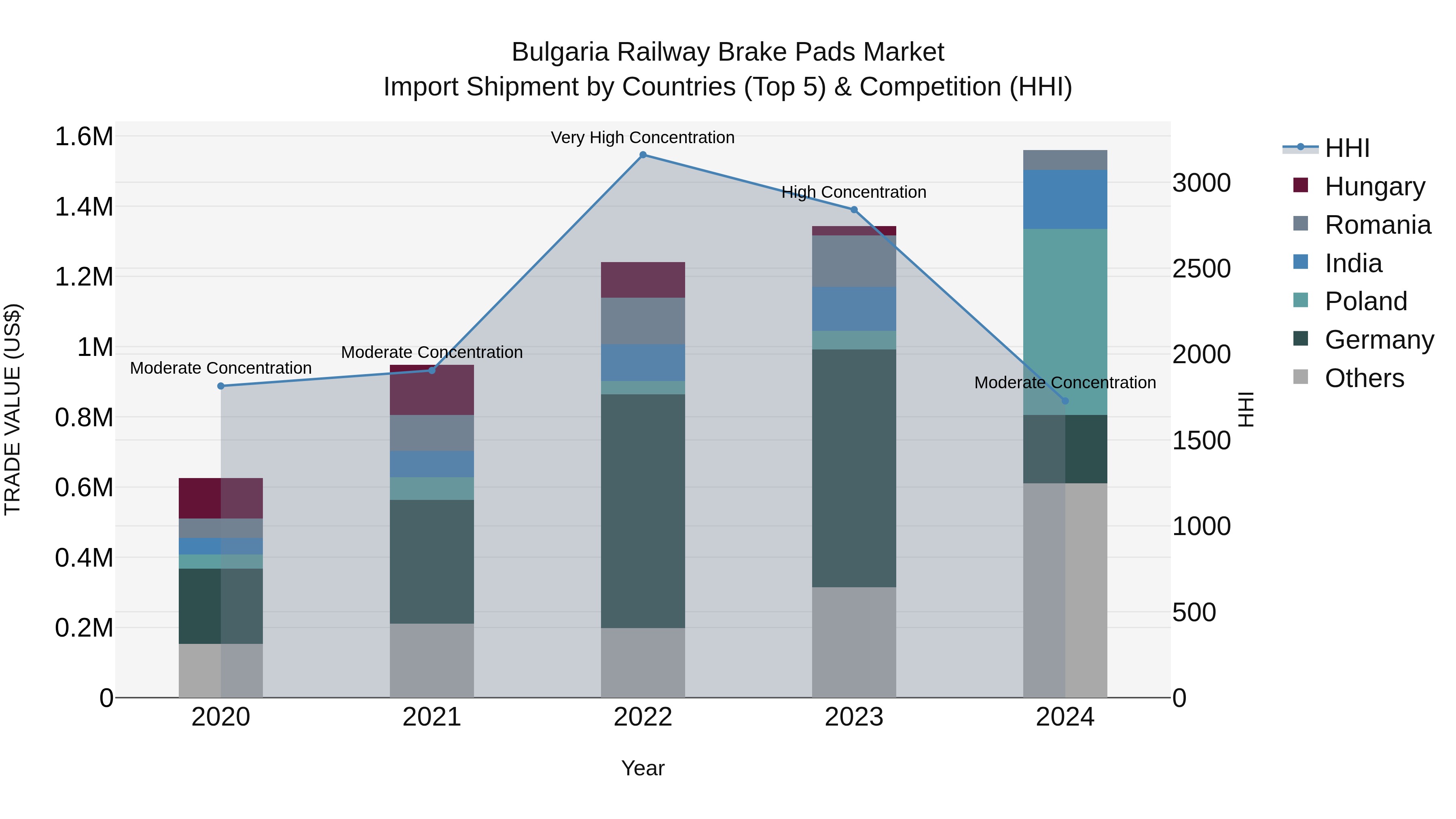 Bulgaria Railway Brake Pads Market Top 5 Importing Countries and Market Competition (HHI) Analysis