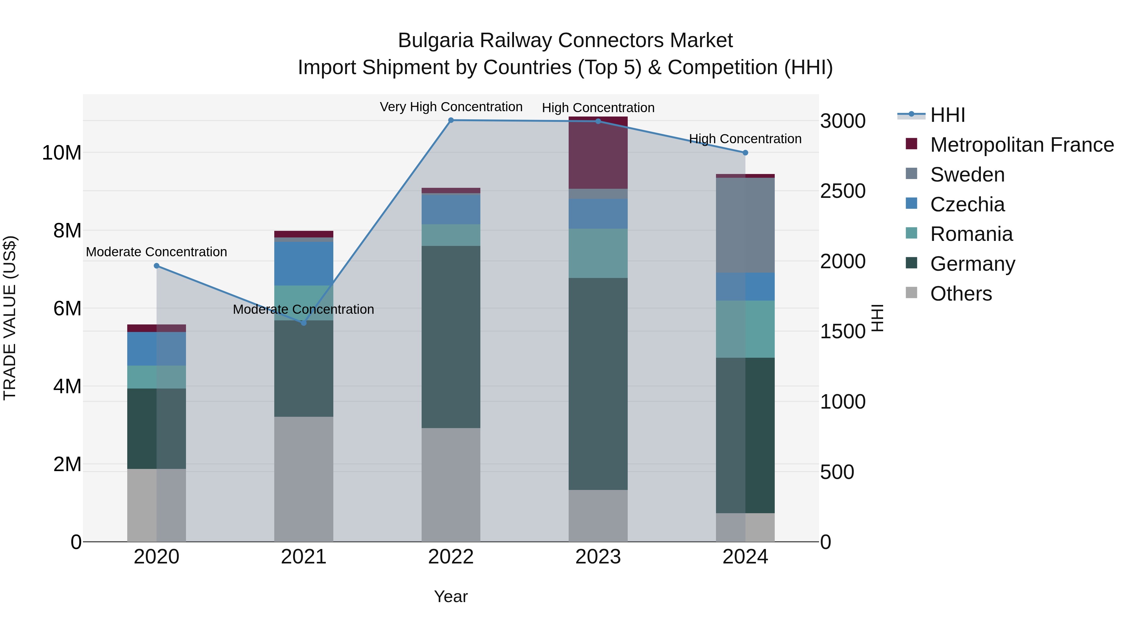Bulgaria Railway Connectors Market Top 5 Importing Countries and Market Competition (HHI) Analysis