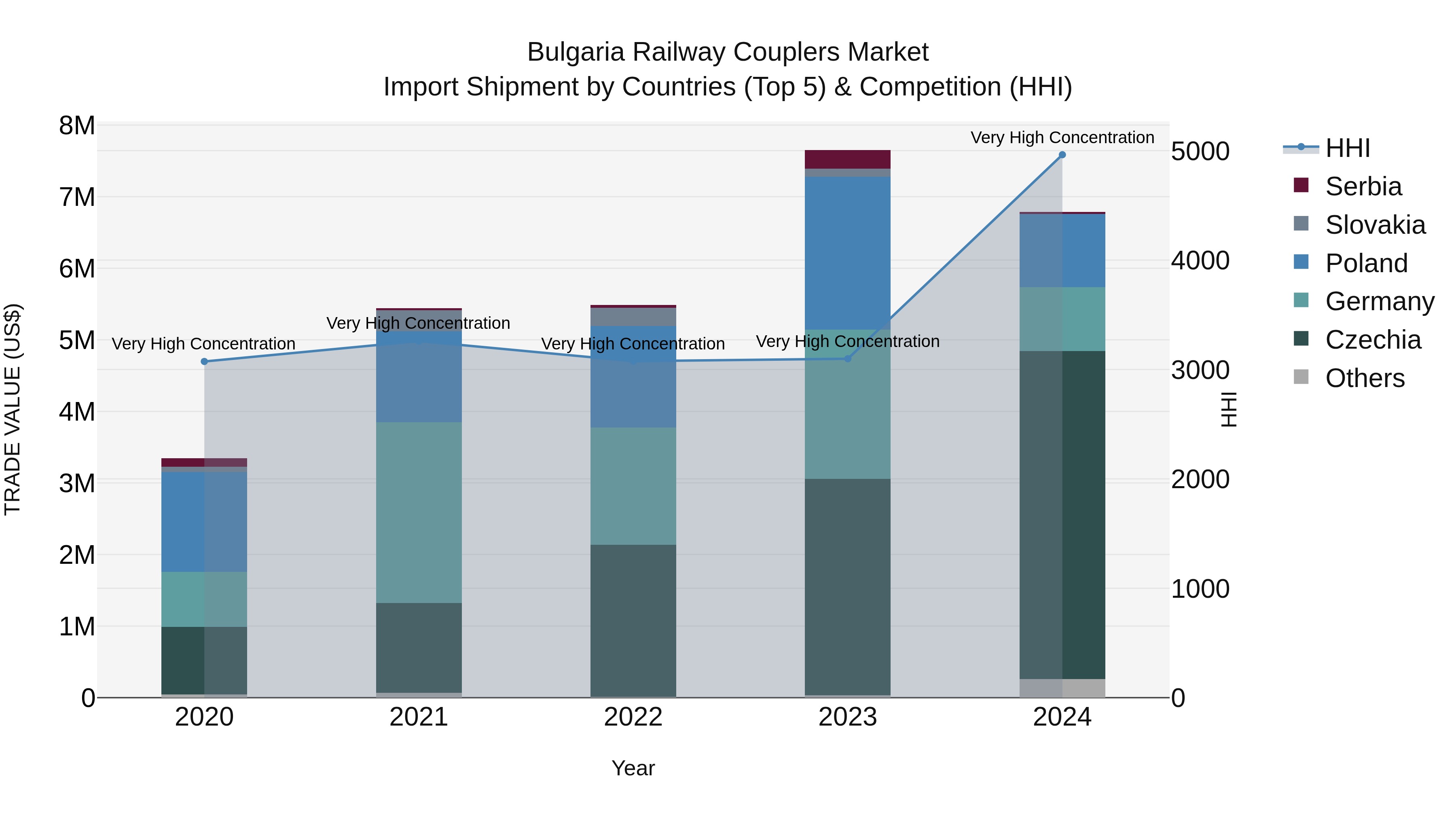 Bulgaria Railway Couplers Market Top 5 Importing Countries and Market Competition (HHI) Analysis