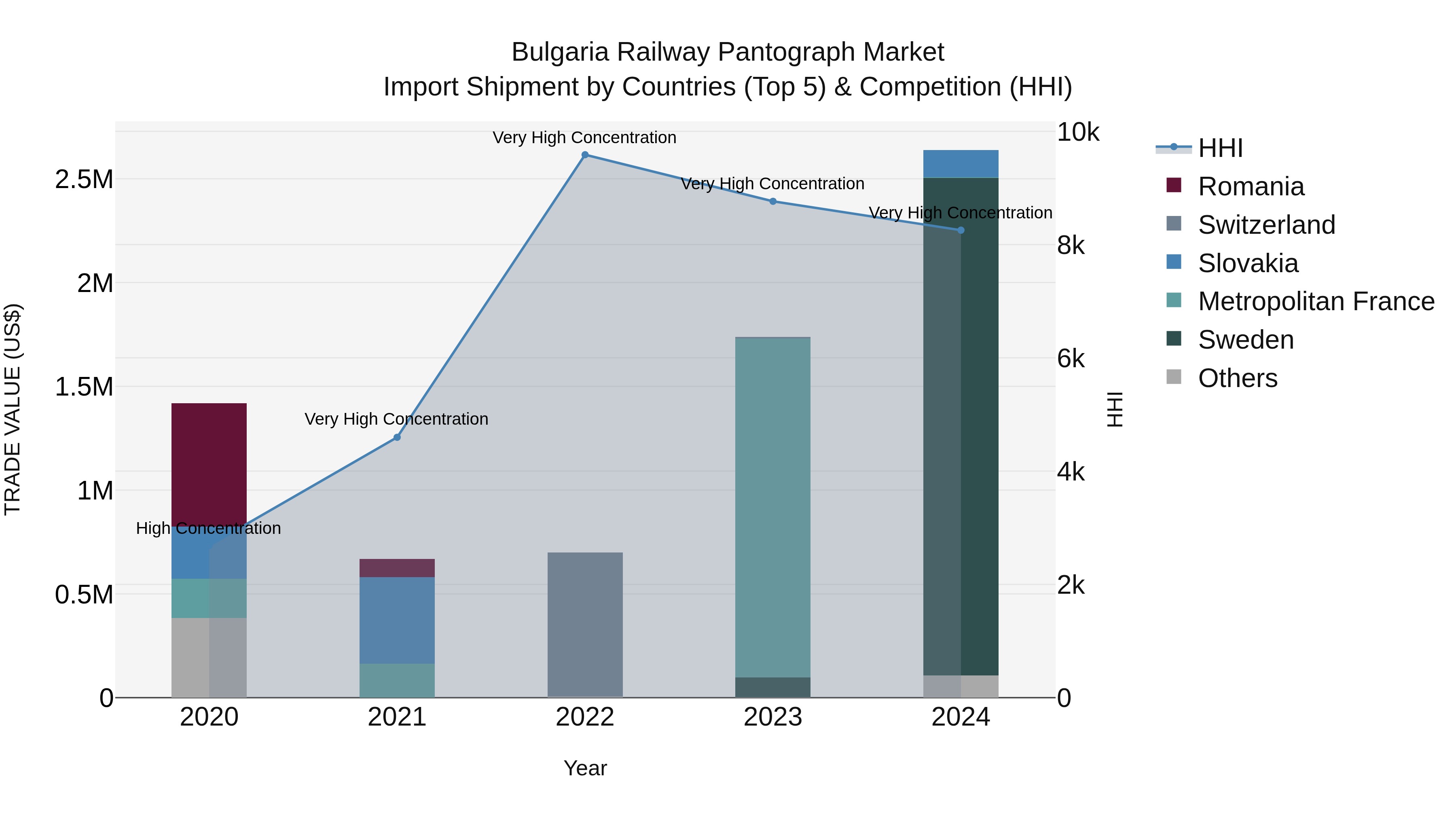 Bulgaria Railway Pantograph Market Top 5 Importing Countries and Market Competition (HHI) Analysis