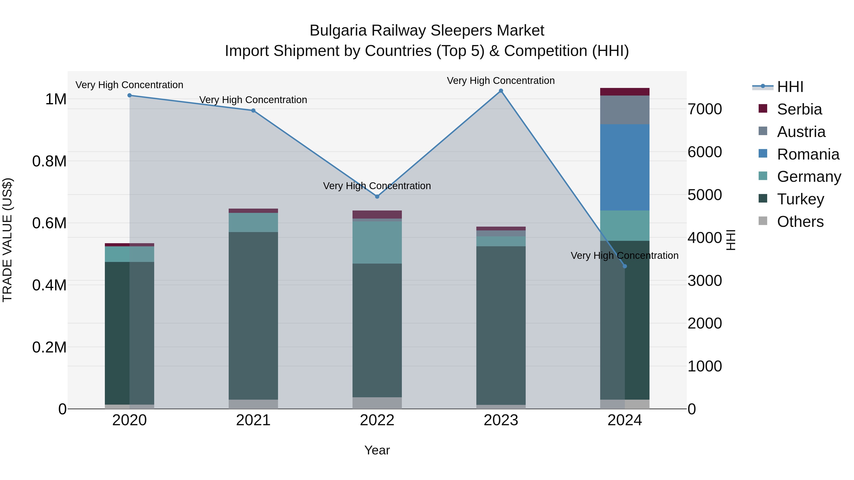 Bulgaria Railway Sleepers Market Top 5 Importing Countries and Market Competition (HHI) Analysis