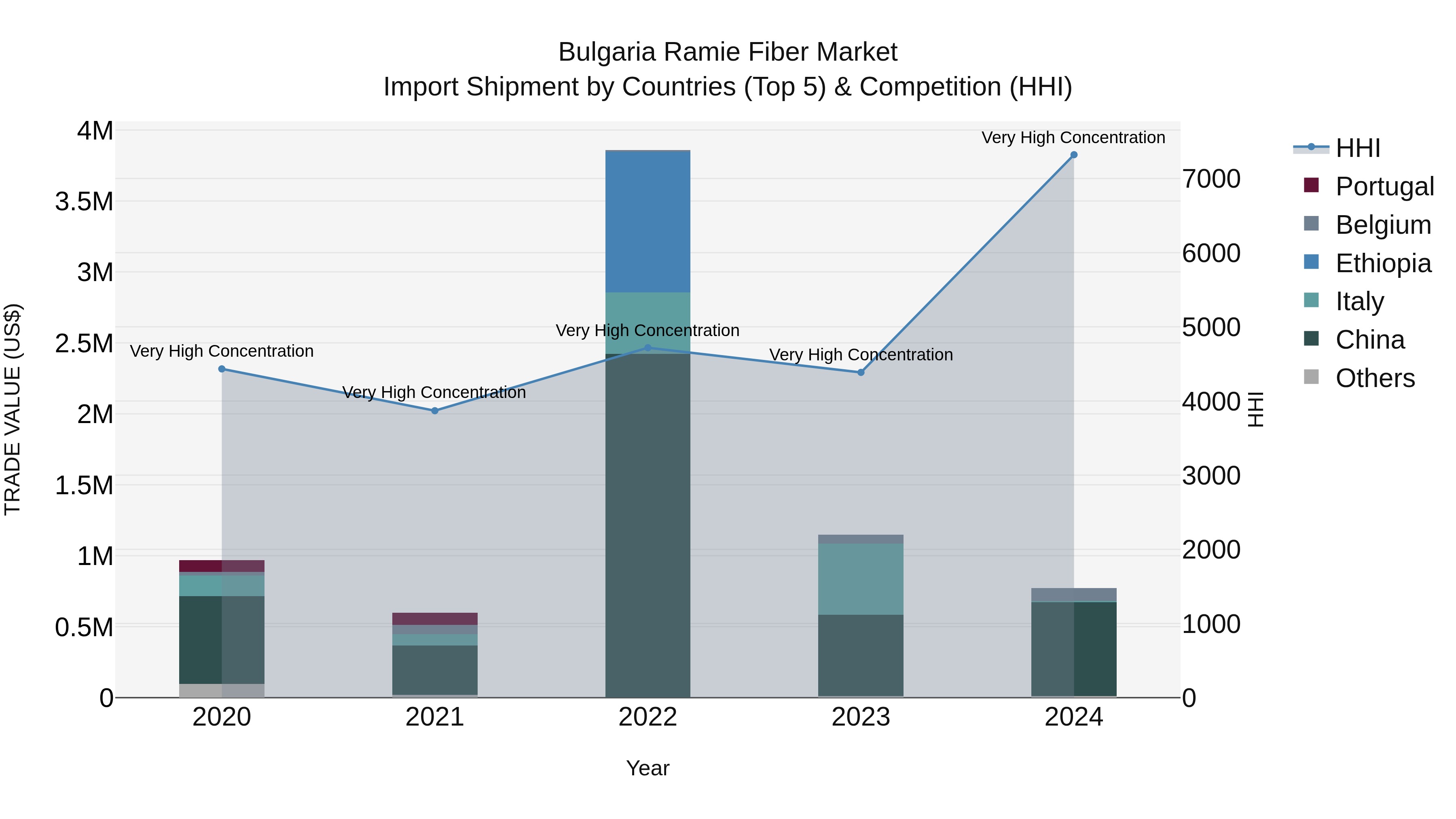 Bulgaria Ramie Fiber Market Top 5 Importing Countries and Market Competition (HHI) Analysis