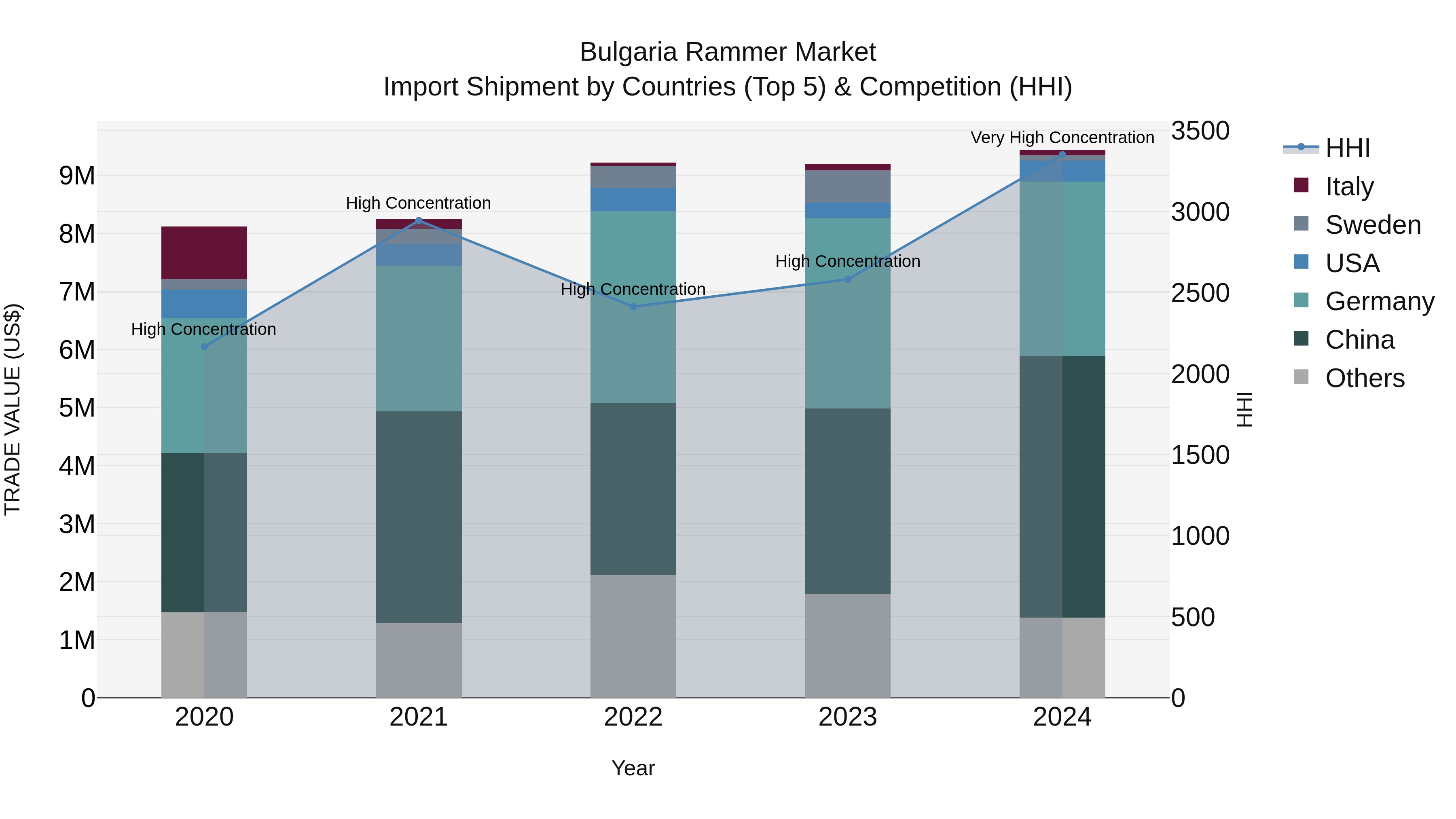 Bulgaria Rammer Market Top 5 Importing Countries and Market Competition (HHI) Analysis