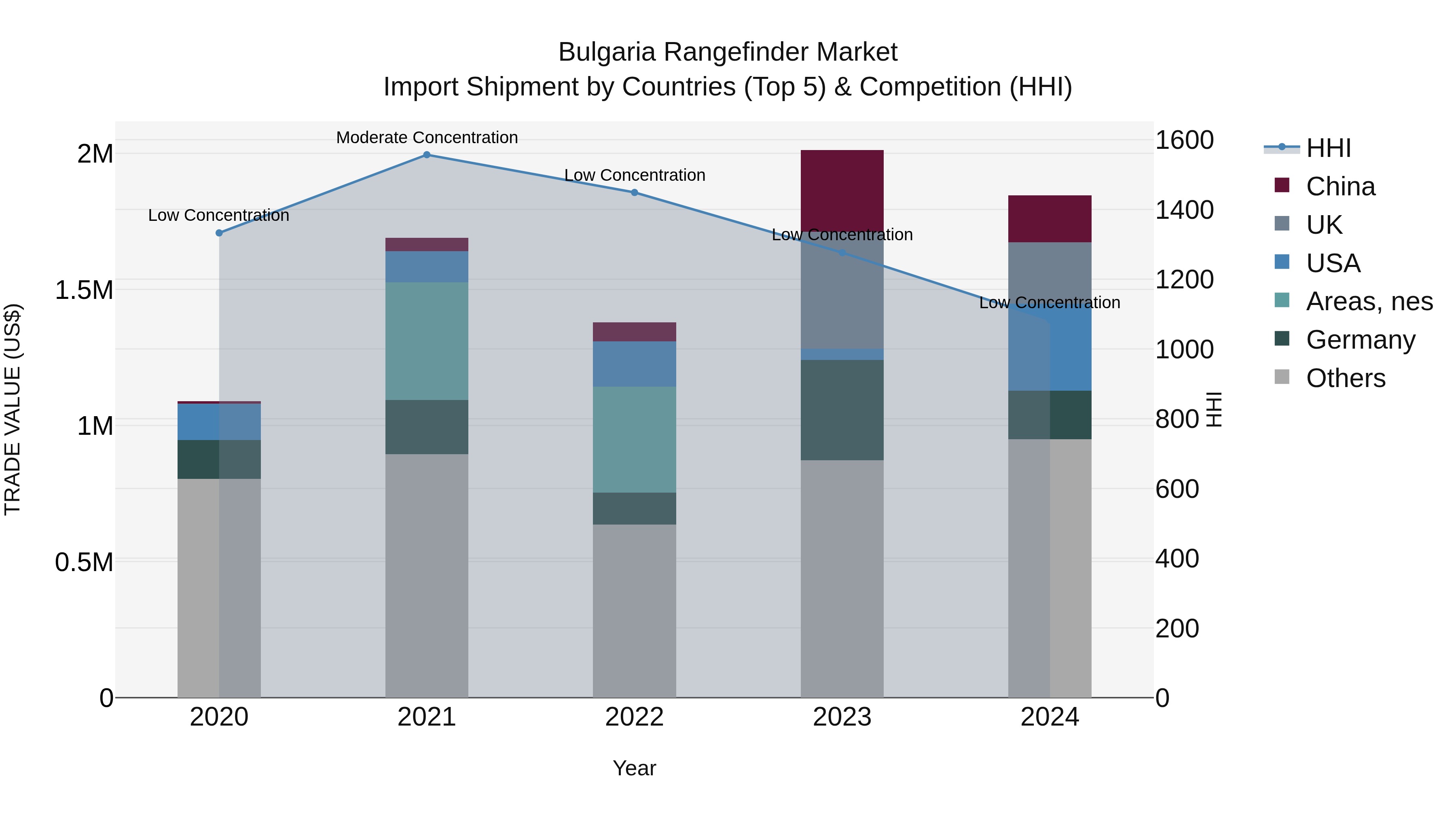 Bulgaria Rangefinder Market Top 5 Importing Countries and Market Competition (HHI) Analysis