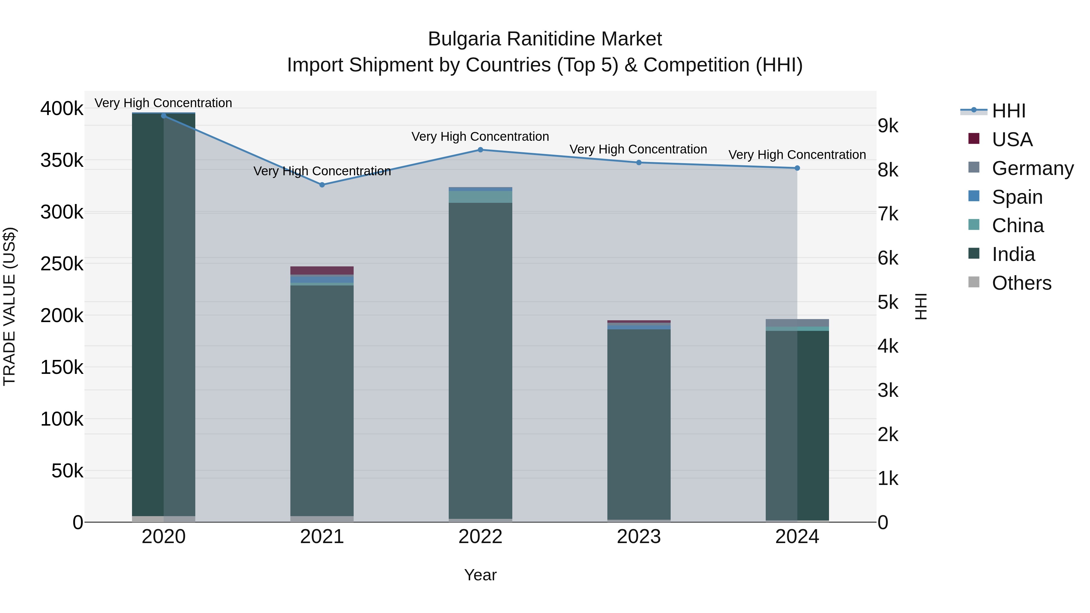 Bulgaria Ranitidine Market Top 5 Importing Countries and Market Competition (HHI) Analysis