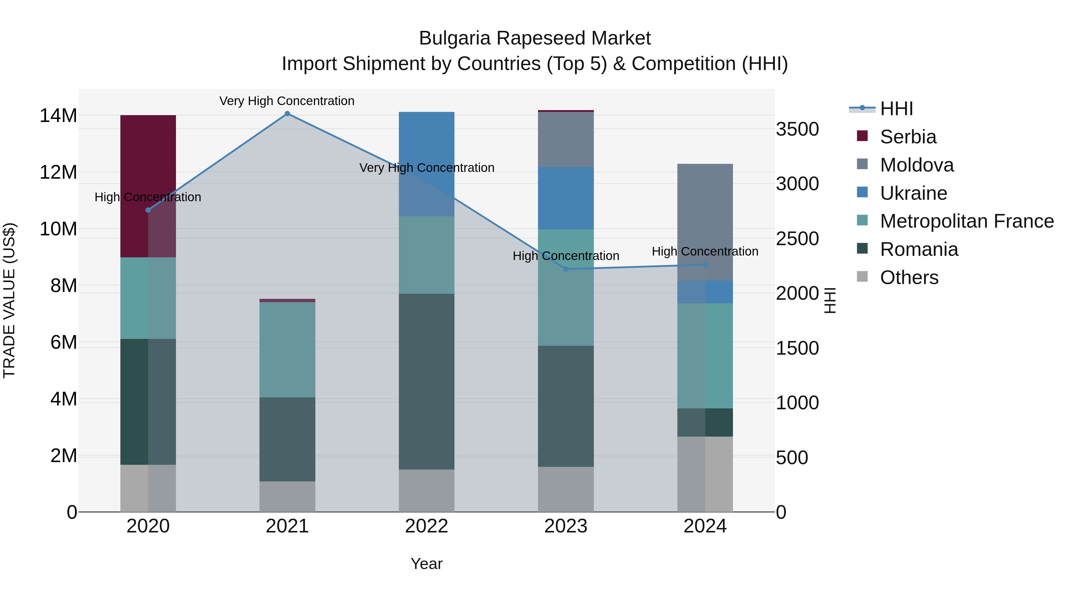 Bulgaria Rapeseed Market Top 5 Importing Countries and Market Competition (HHI) Analysis