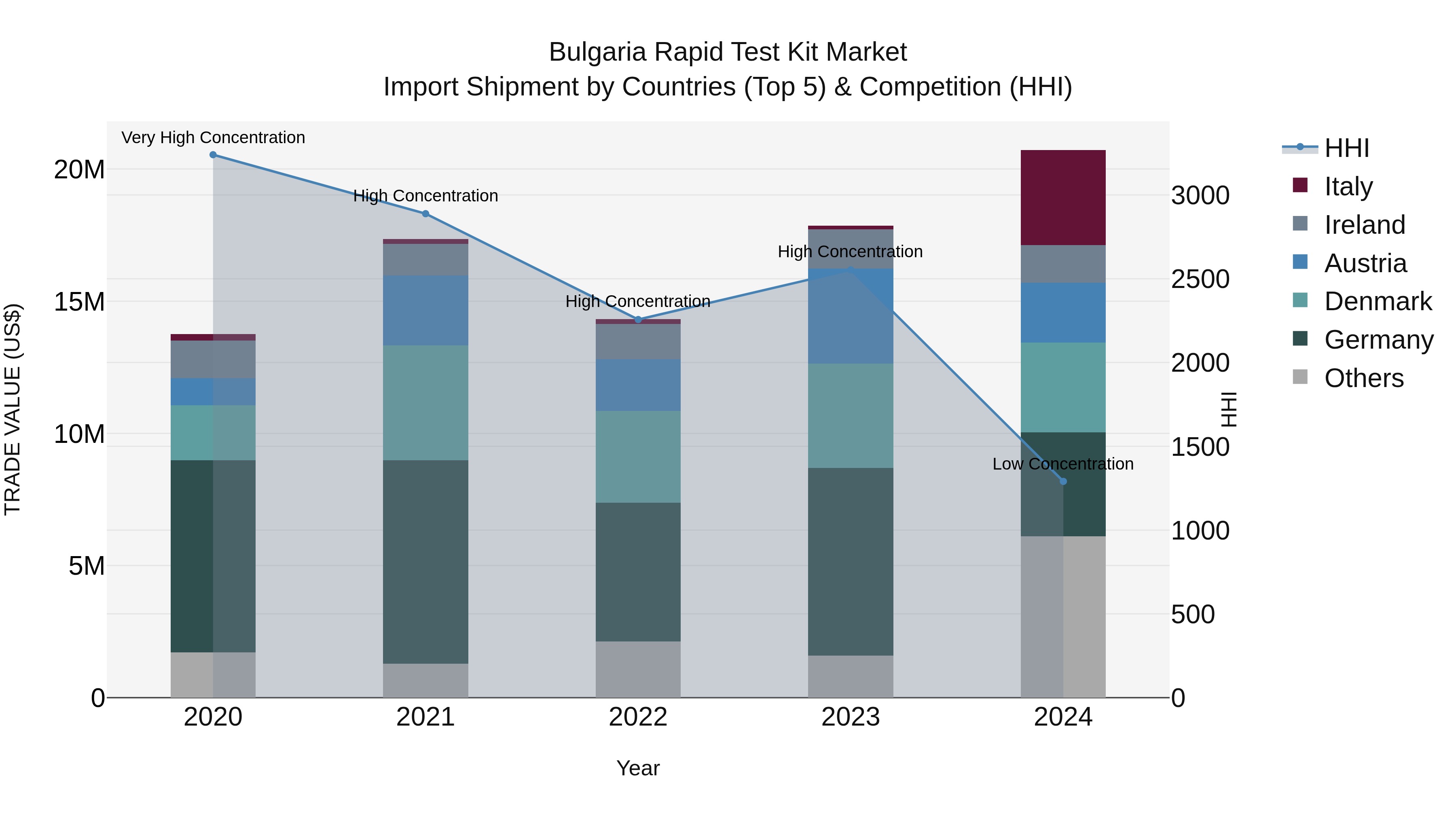 Bulgaria Rapid Test Kit Market Top 5 Importing Countries and Market Competition (HHI) Analysis
