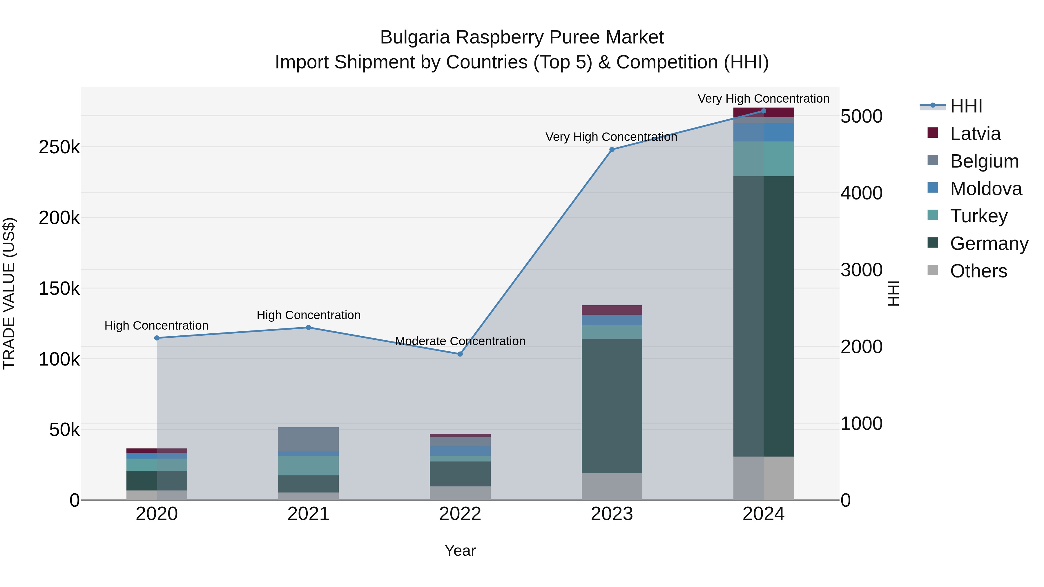 Bulgaria Raspberry Puree Market Top 5 Importing Countries and Market Competition (HHI) Analysis
