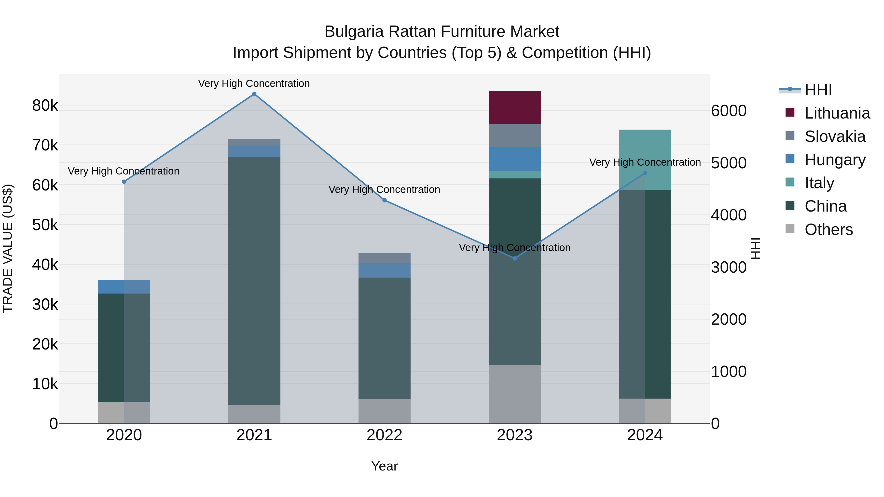 Bulgaria Rattan Furniture Market Top 5 Importing Countries and Market Competition (HHI) Analysis