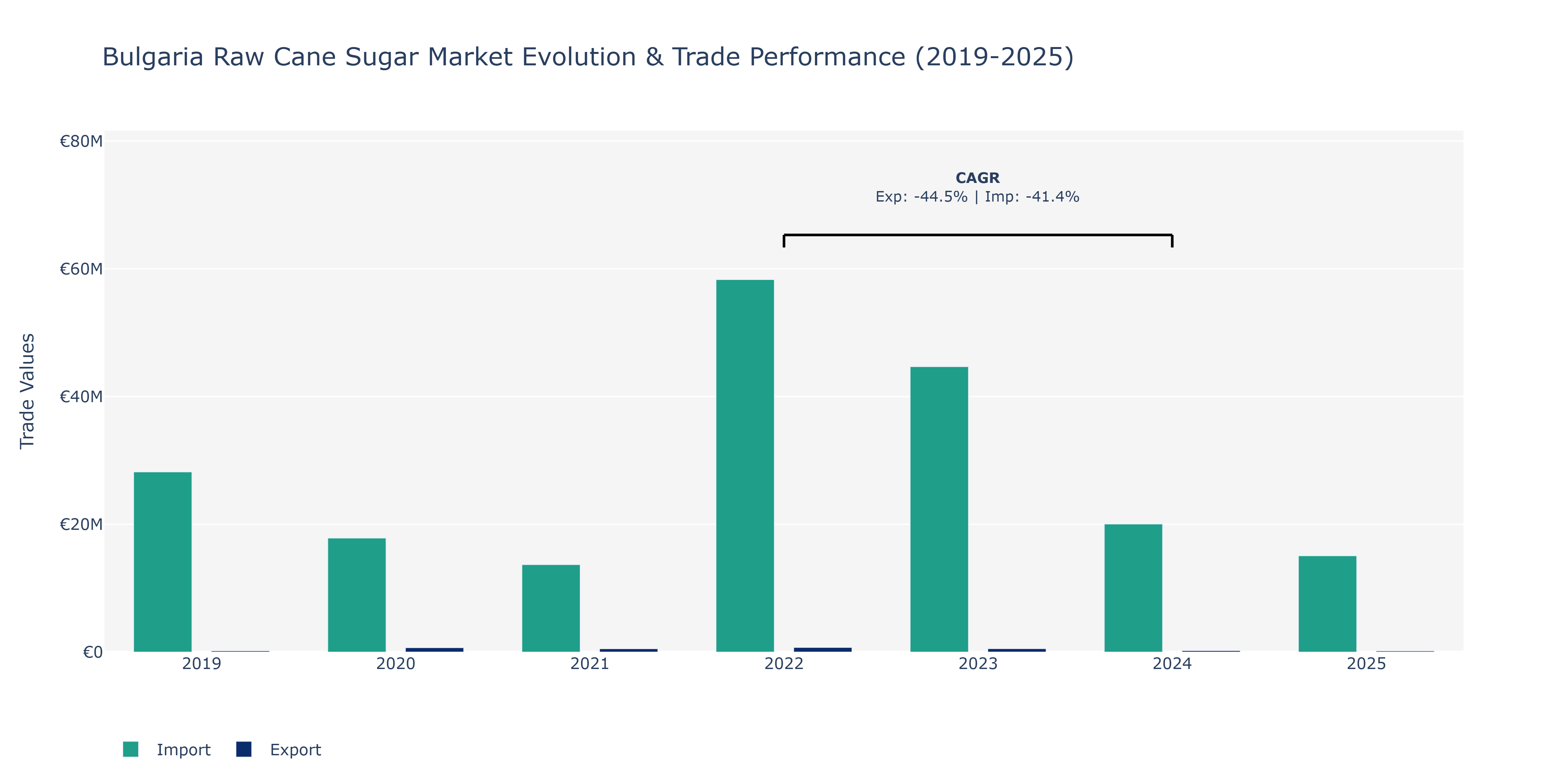 Bulgaria Raw Cane Sugar Market: Production & Trade Performance (2019-2025) Size