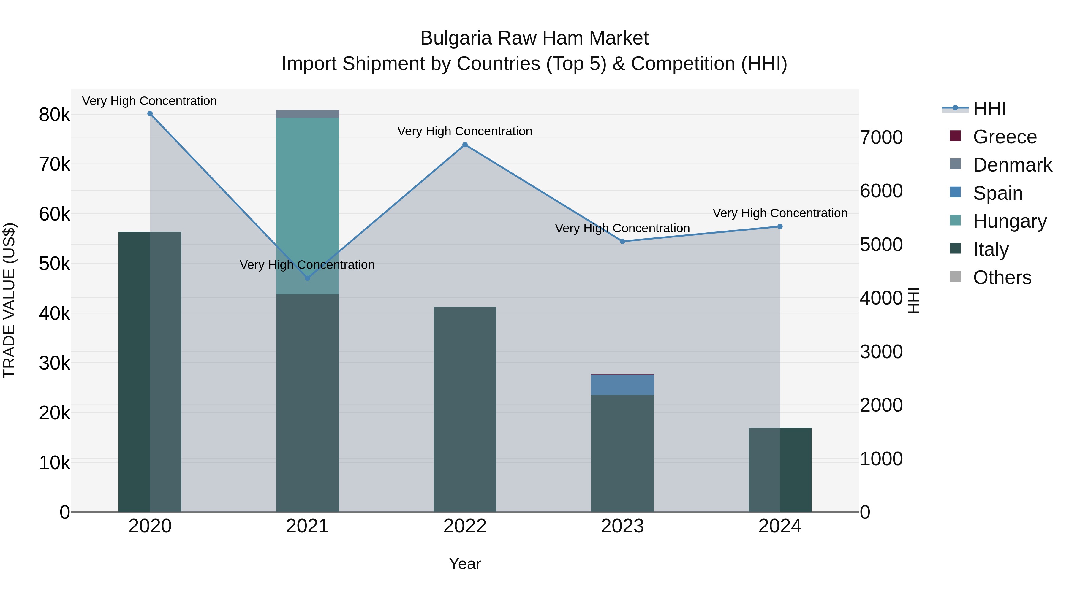 Bulgaria Raw Ham Market Top 5 Importing Countries and Market Competition (HHI) Analysis