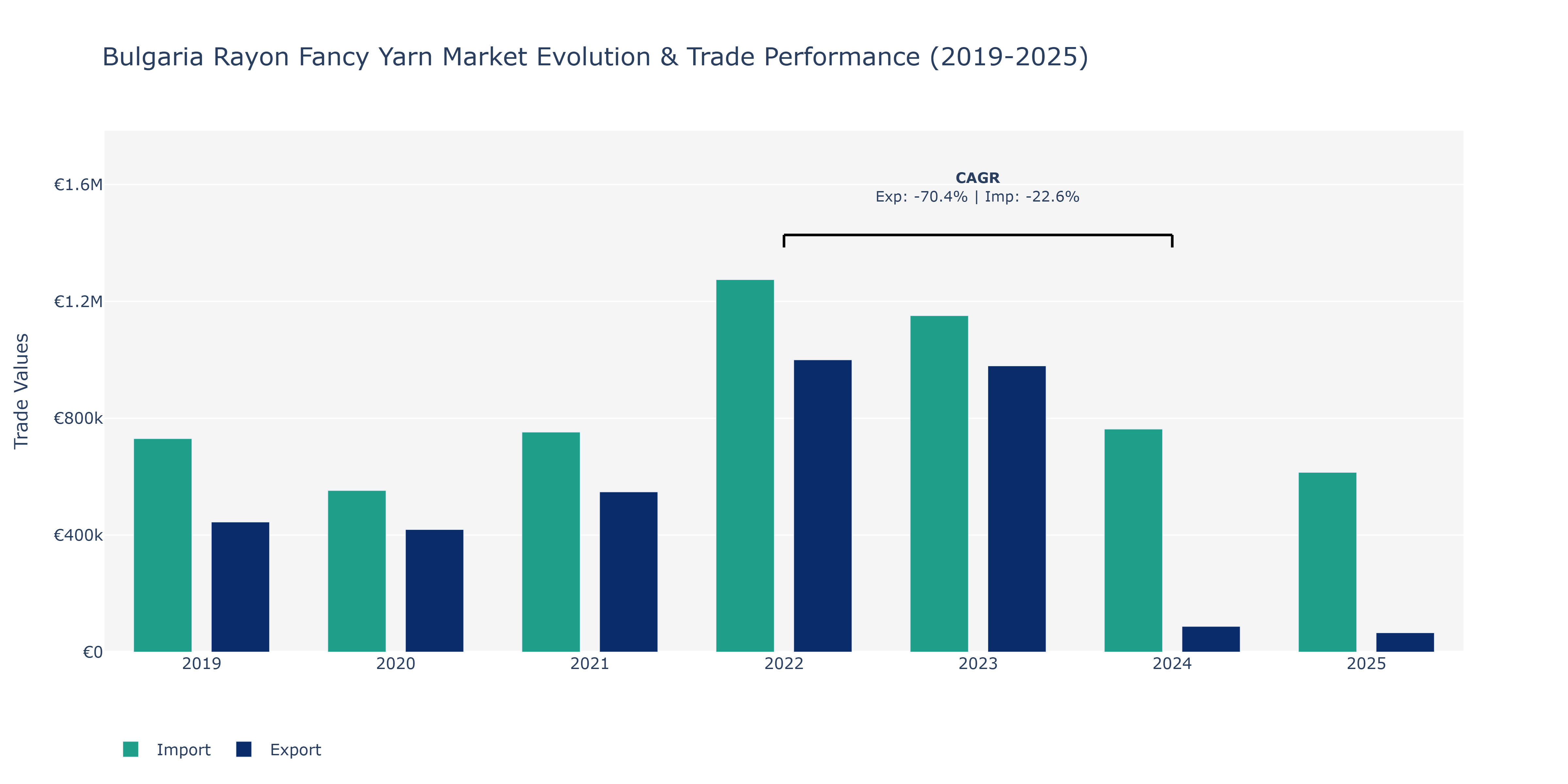 Bulgaria Rayon Fancy Yarn Market: Production & Trade Performance (2019-2025)