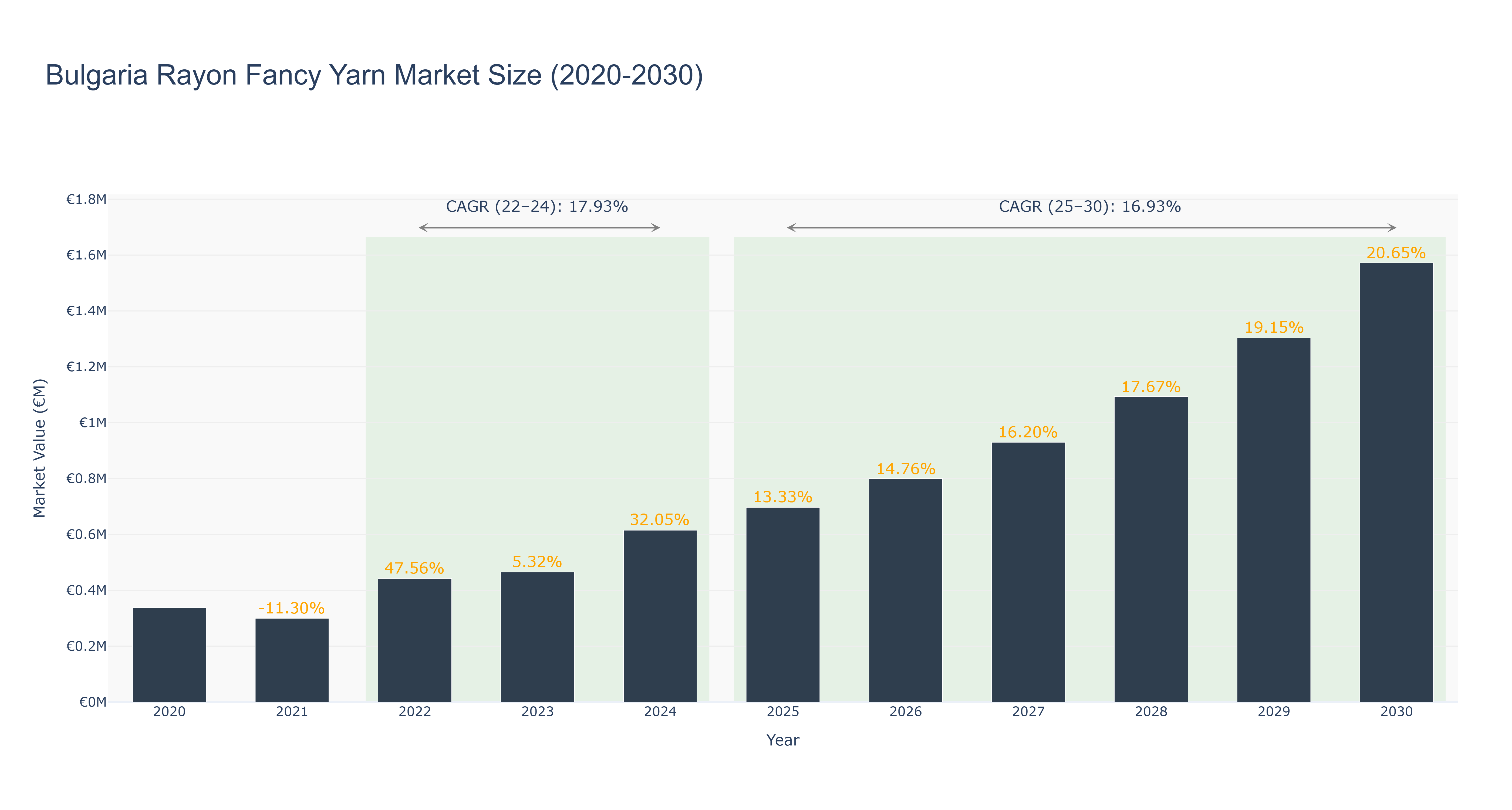 Bulgaria Rayon Fancy Yarn Market Size (2020-2030)