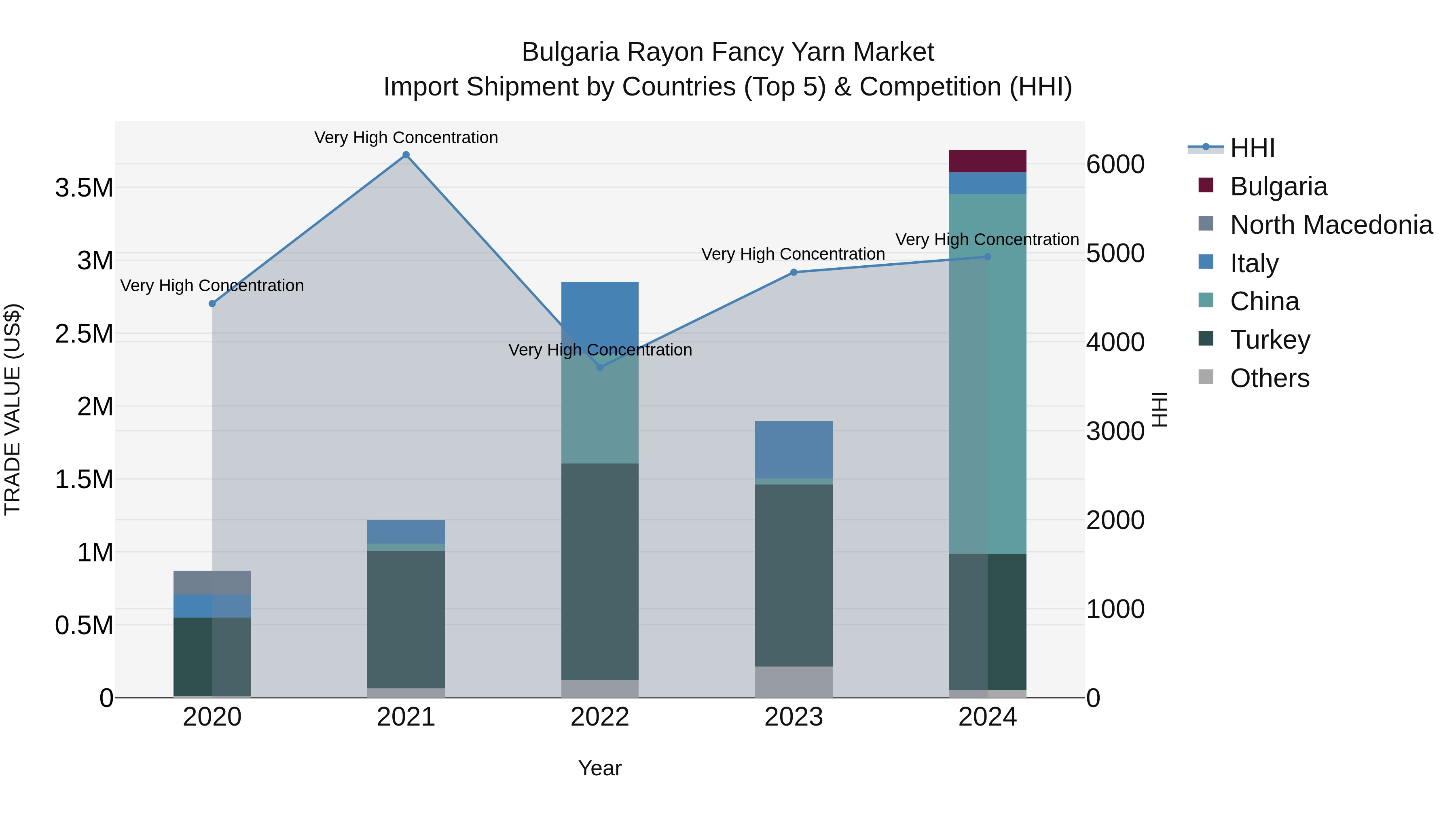 Bulgaria Rayon Fancy Yarn Market Top 5 Importing Countries and Market Competition (HHI) Analysis