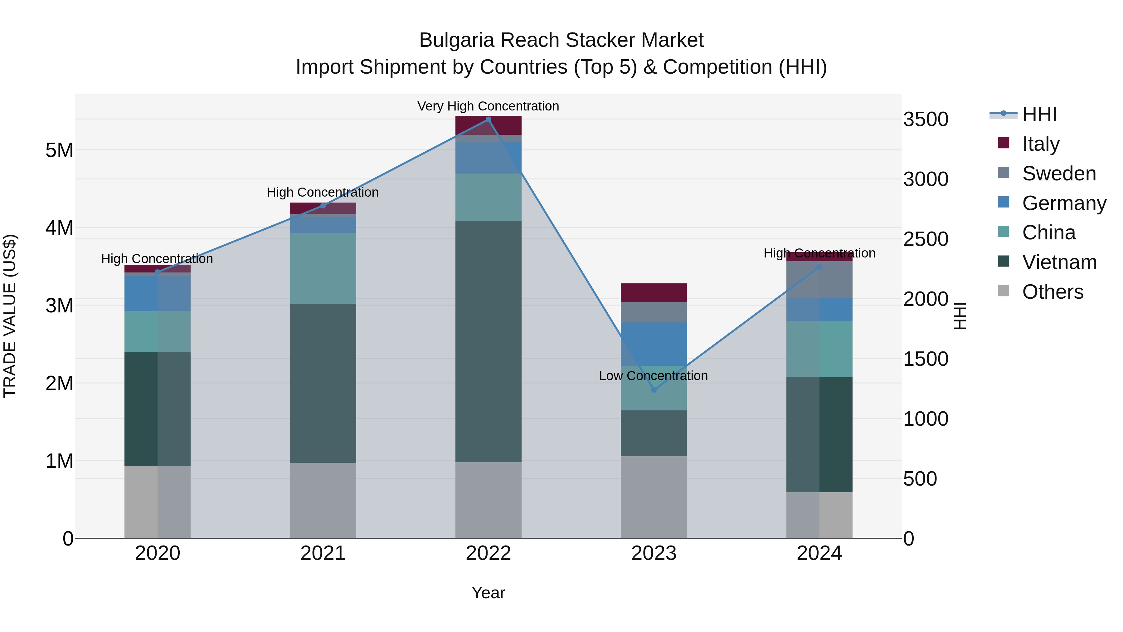 Bulgaria Reach Stacker Market Top 5 Importing Countries and Market Competition (HHI) Analysis