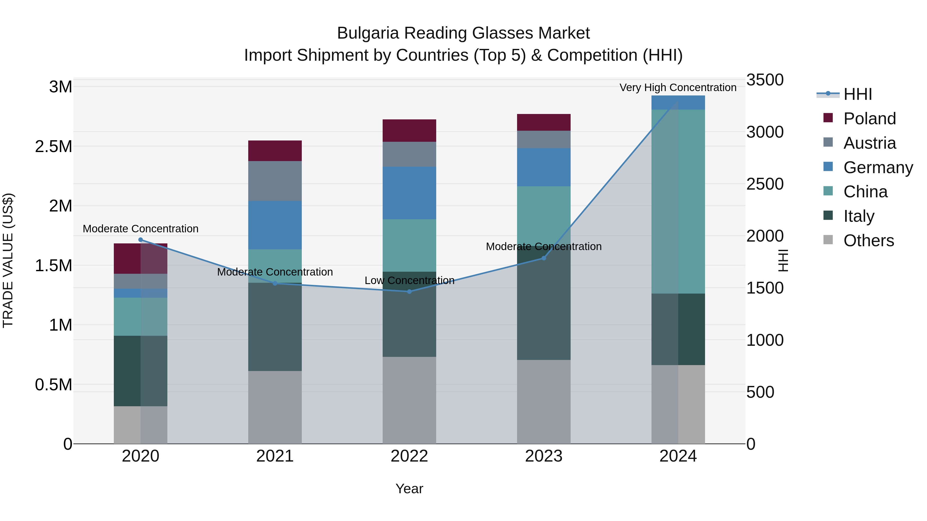 Bulgaria Reading Glasses Market Top 5 Importing Countries and Market Competition (HHI) Analysis