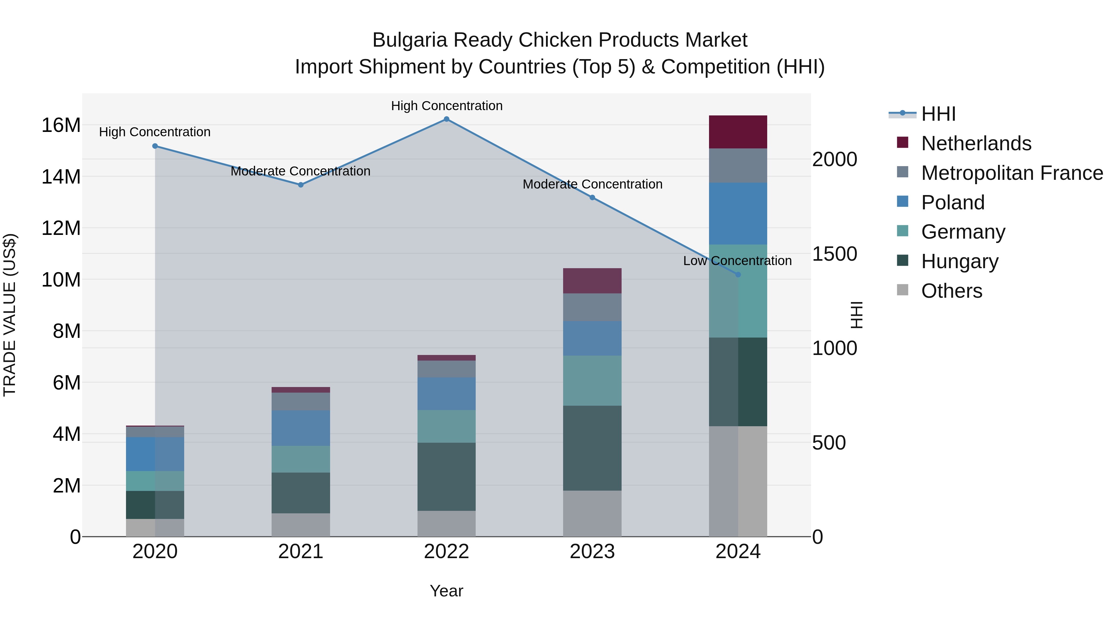 Bulgaria Ready Chicken Products Market Top 5 Importing Countries and Market Competition (HHI) Analysis
