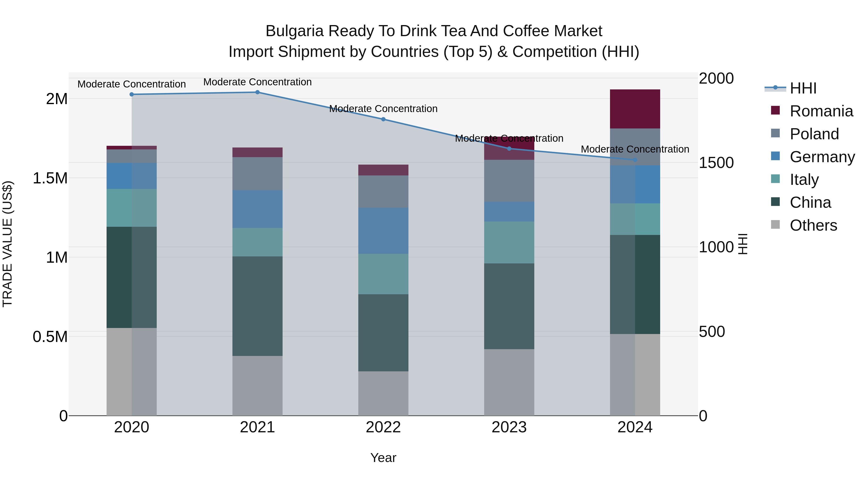 Bulgaria Ready to Drink Tea and Coffee Market Top 5 Importing Countries and Market Competition (HHI) Analysis