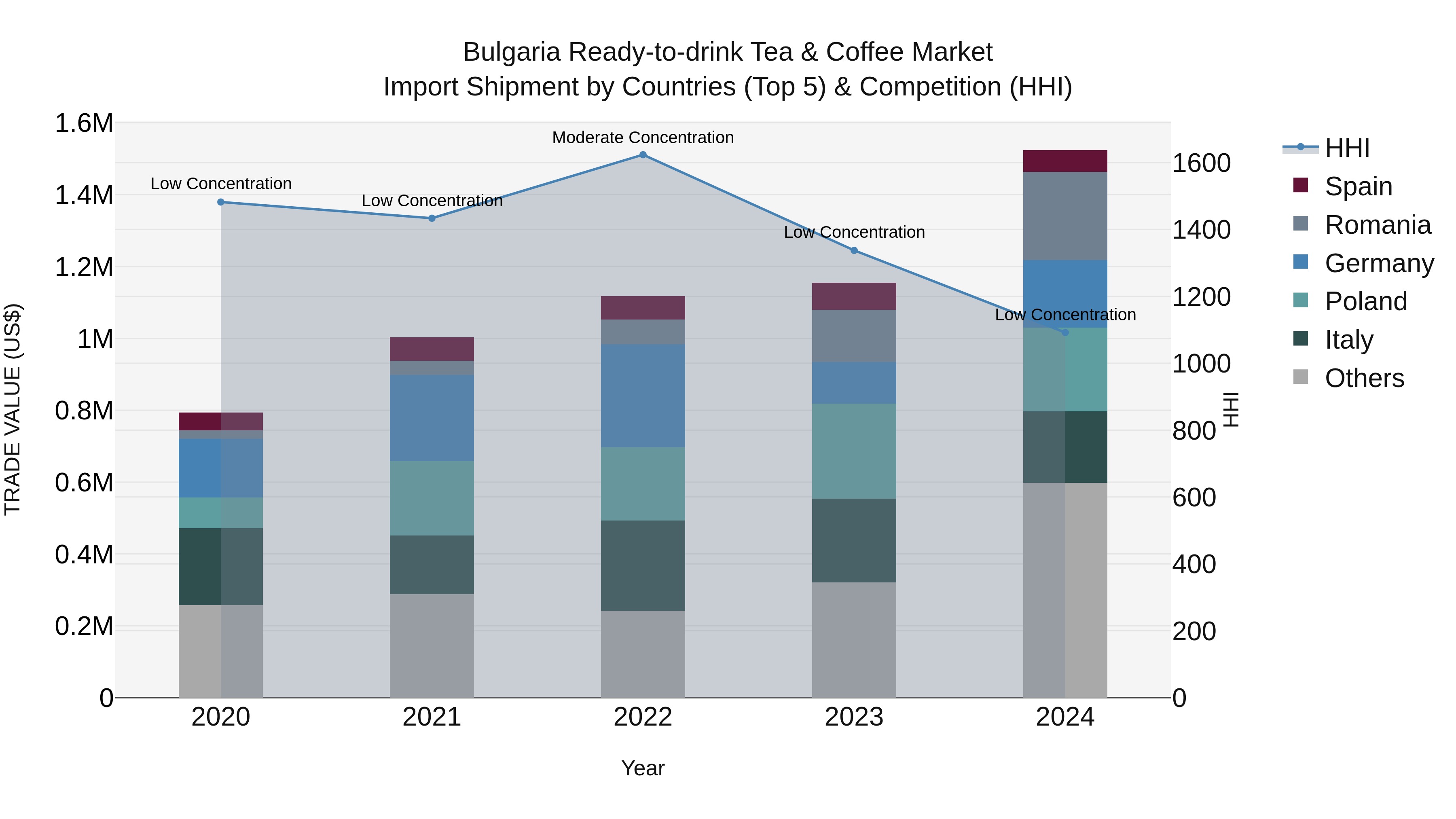 Bulgaria Ready-to-drink Tea & Coffee Market Top 5 Importing Countries and Market Competition (HHI) Analysis