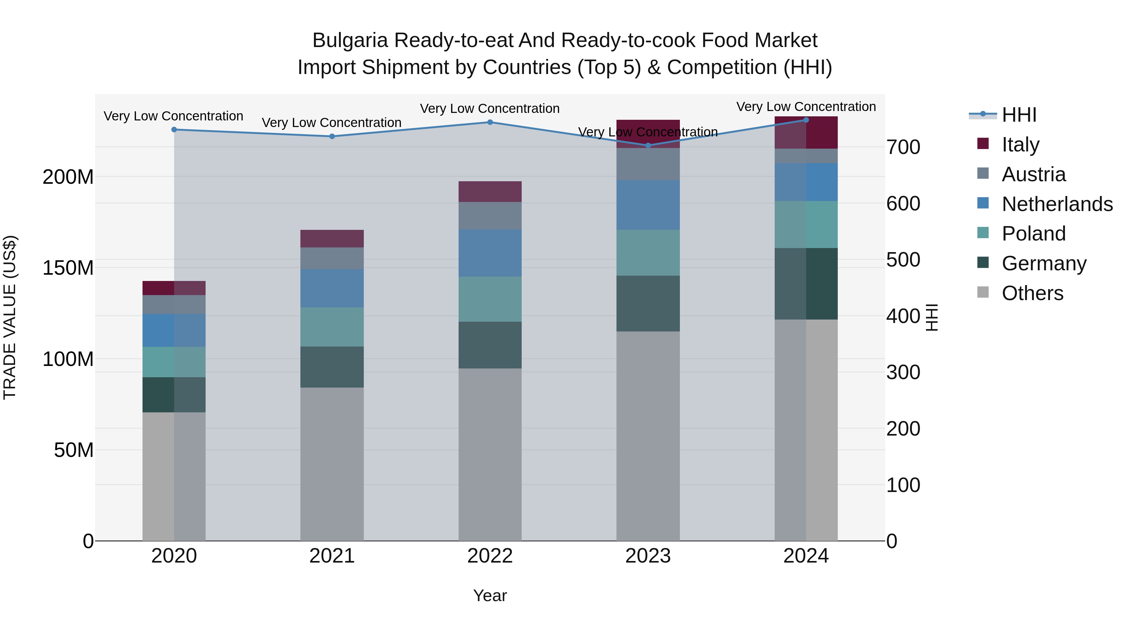 Bulgaria Ready-to-eat and Ready-to-cook Food Market Top 5 Importing Countries and Market Competition (HHI) Analysis