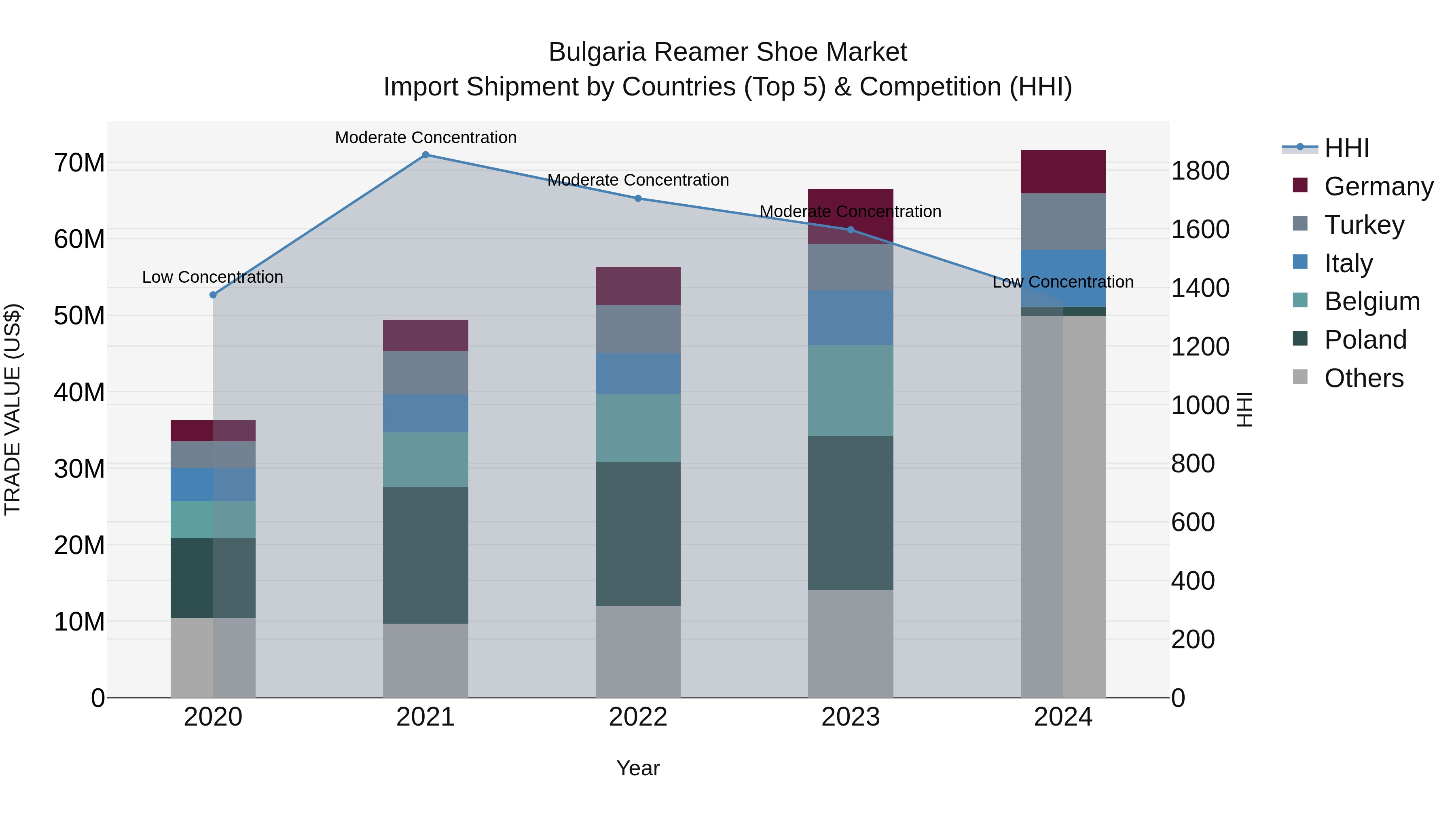 Bulgaria Reamer Shoe Market Top 5 Importing Countries and Market Competition (HHI) Analysis