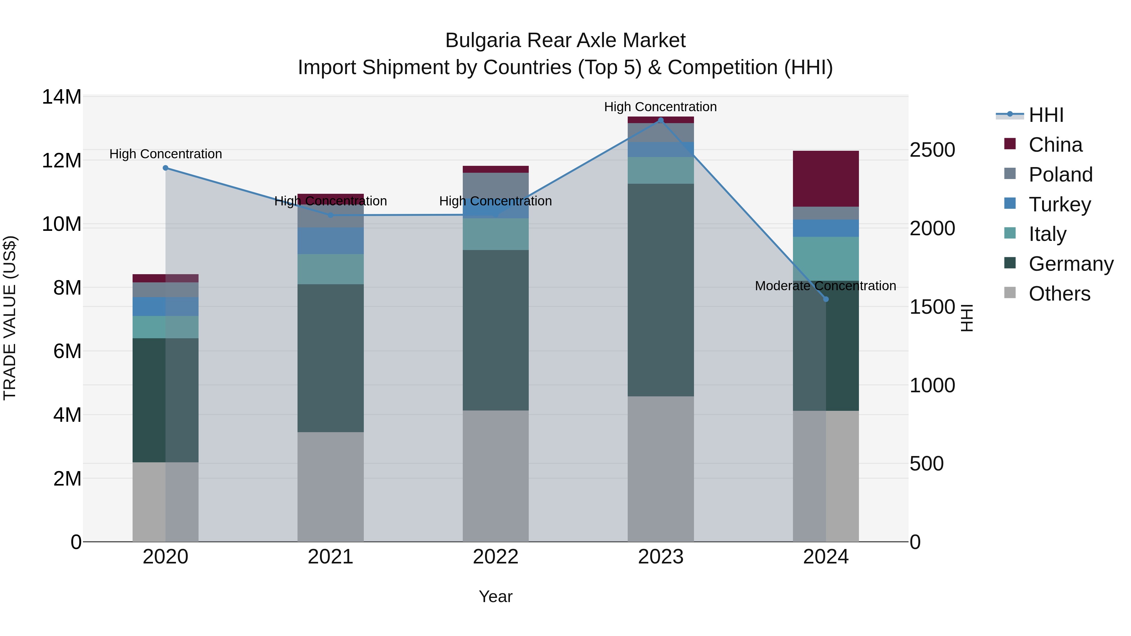 Bulgaria Rear Axle Market Top 5 Importing Countries and Market Competition (HHI) Analysis