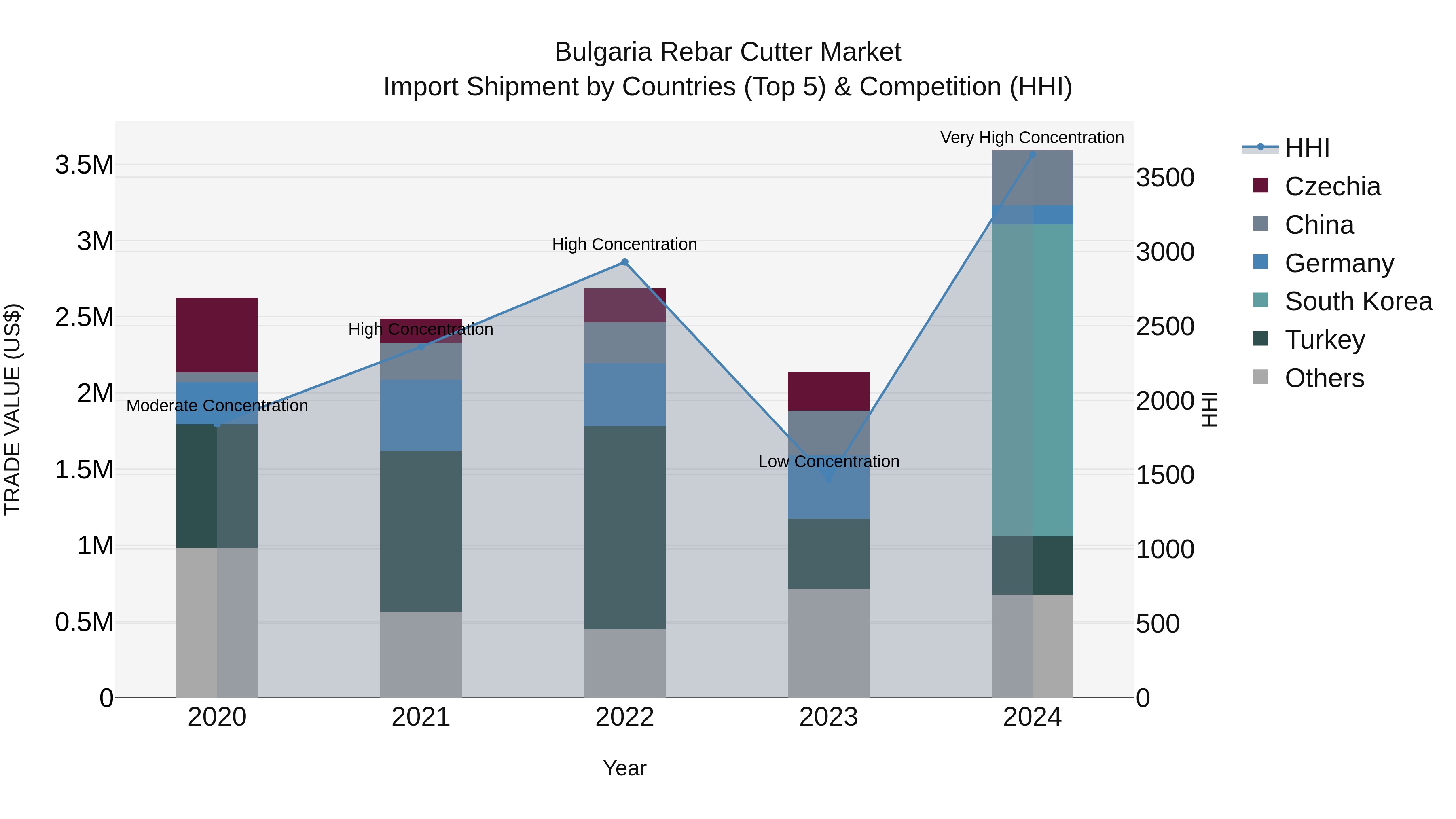 Bulgaria Rebar Cutter Market Top 5 Importing Countries and Market Competition (HHI) Analysis