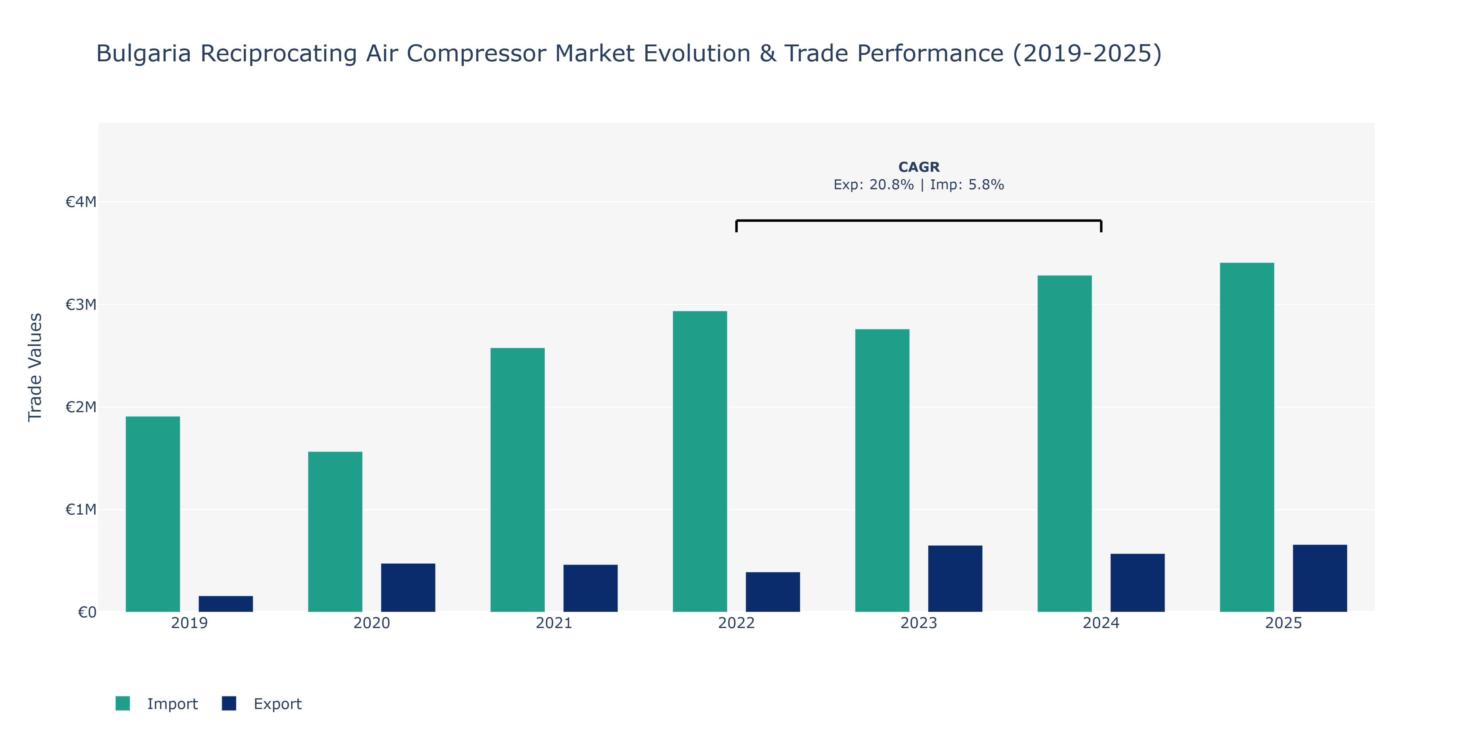 Bulgaria Reciprocating Air Compressor Market: Production & Trade Performance (2019-2025)
