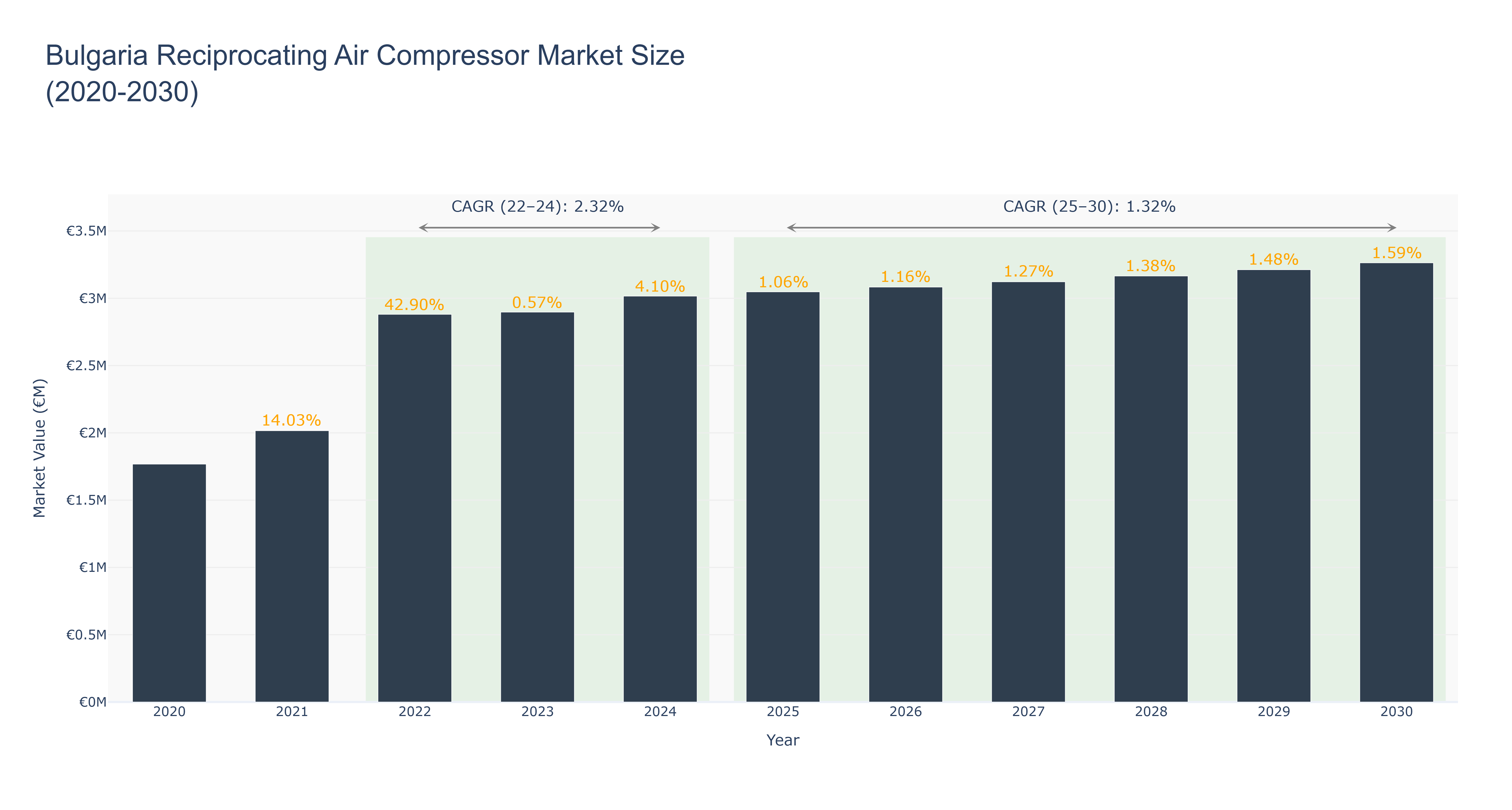 Bulgaria Reciprocating Air Compressor Market Size (2020-2030)