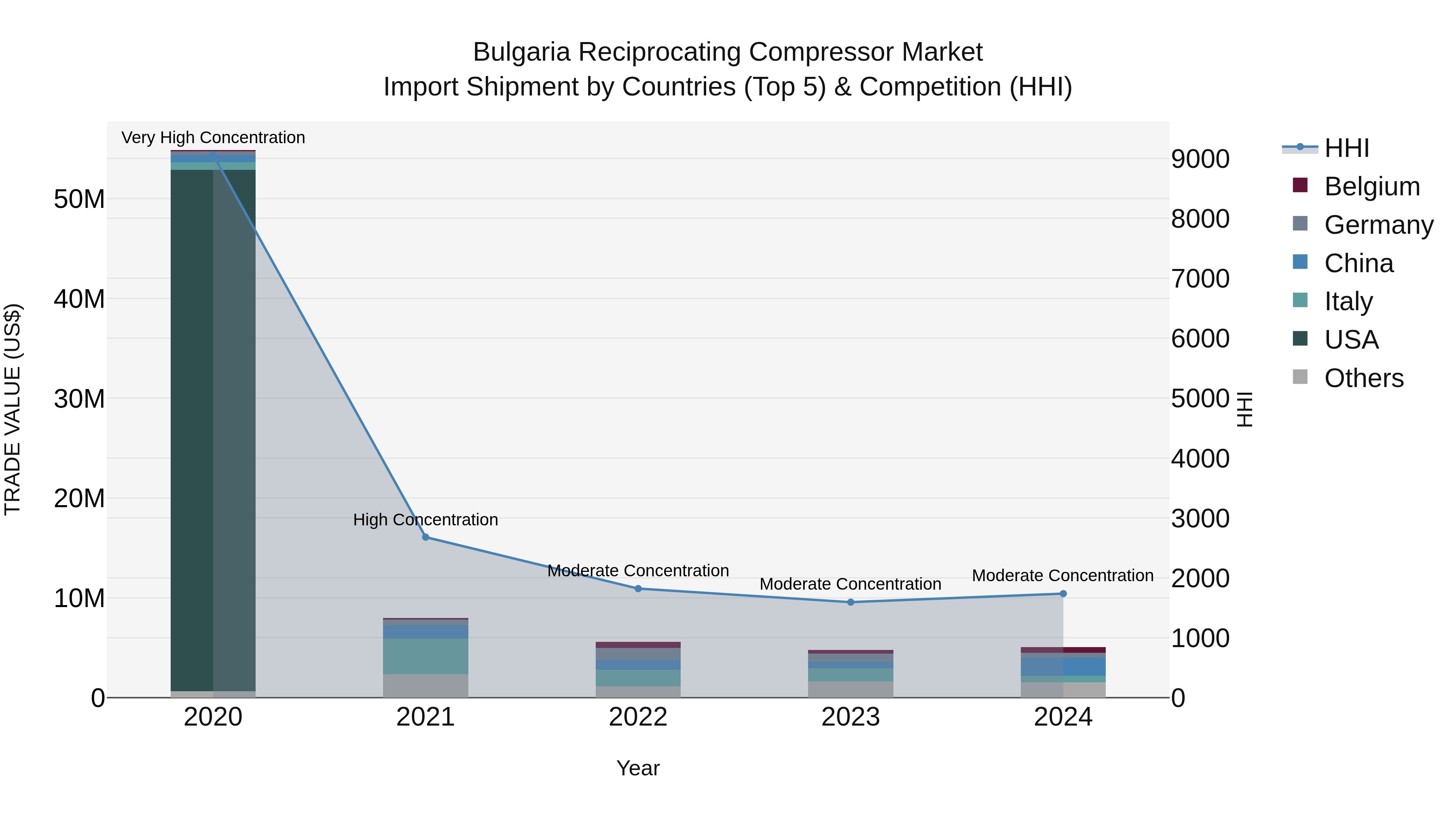 Bulgaria Reciprocating Compressor Market Top 5 Importing Countries and Market Competition (HHI) Analysis