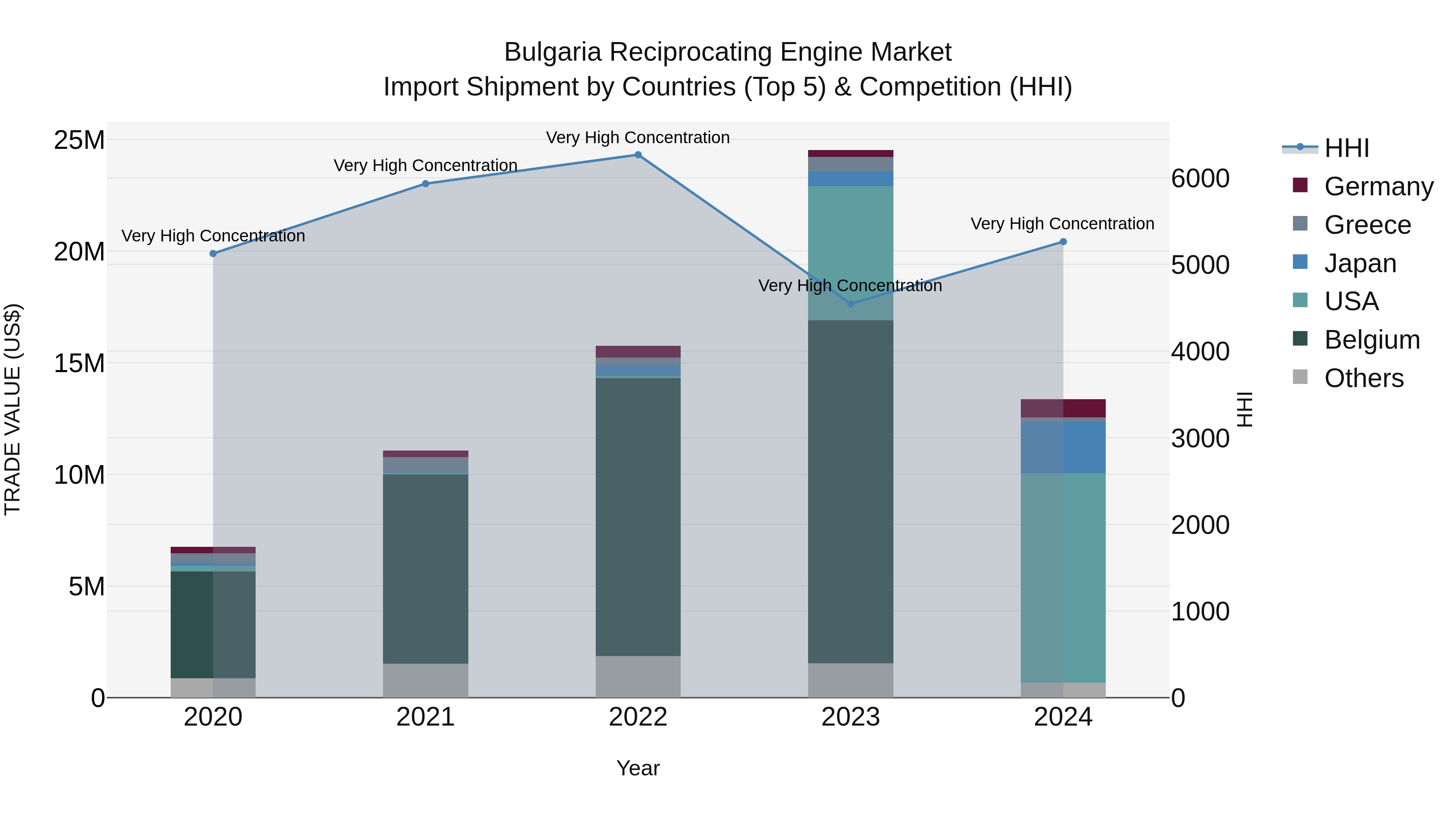 Bulgaria Reciprocating Engine Market Top 5 Importing Countries and Market Competition (HHI) Analysis