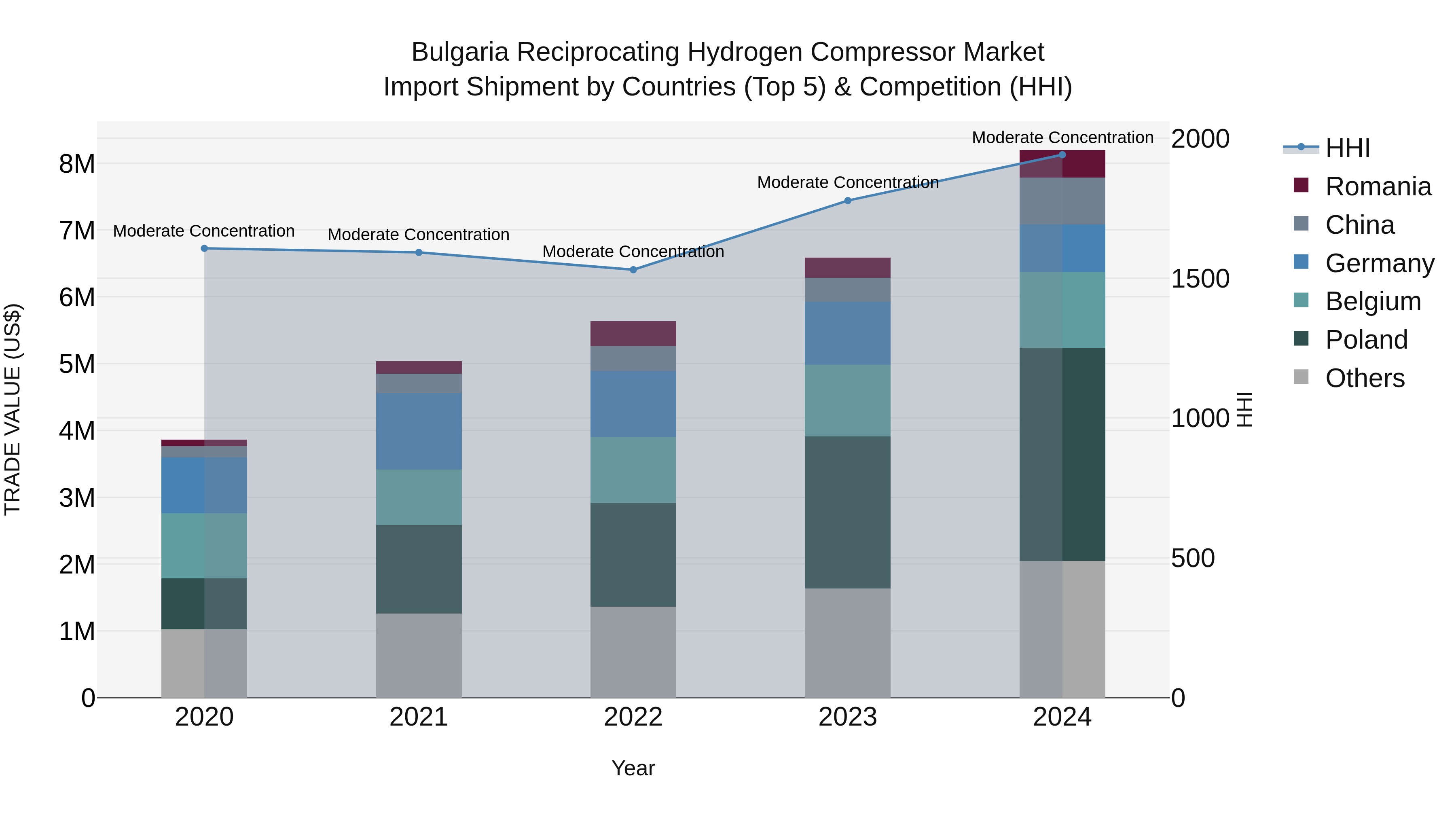 Bulgaria Reciprocating Hydrogen Compressor Market Top 5 Importing Countries and Market Competition (HHI) Analysis