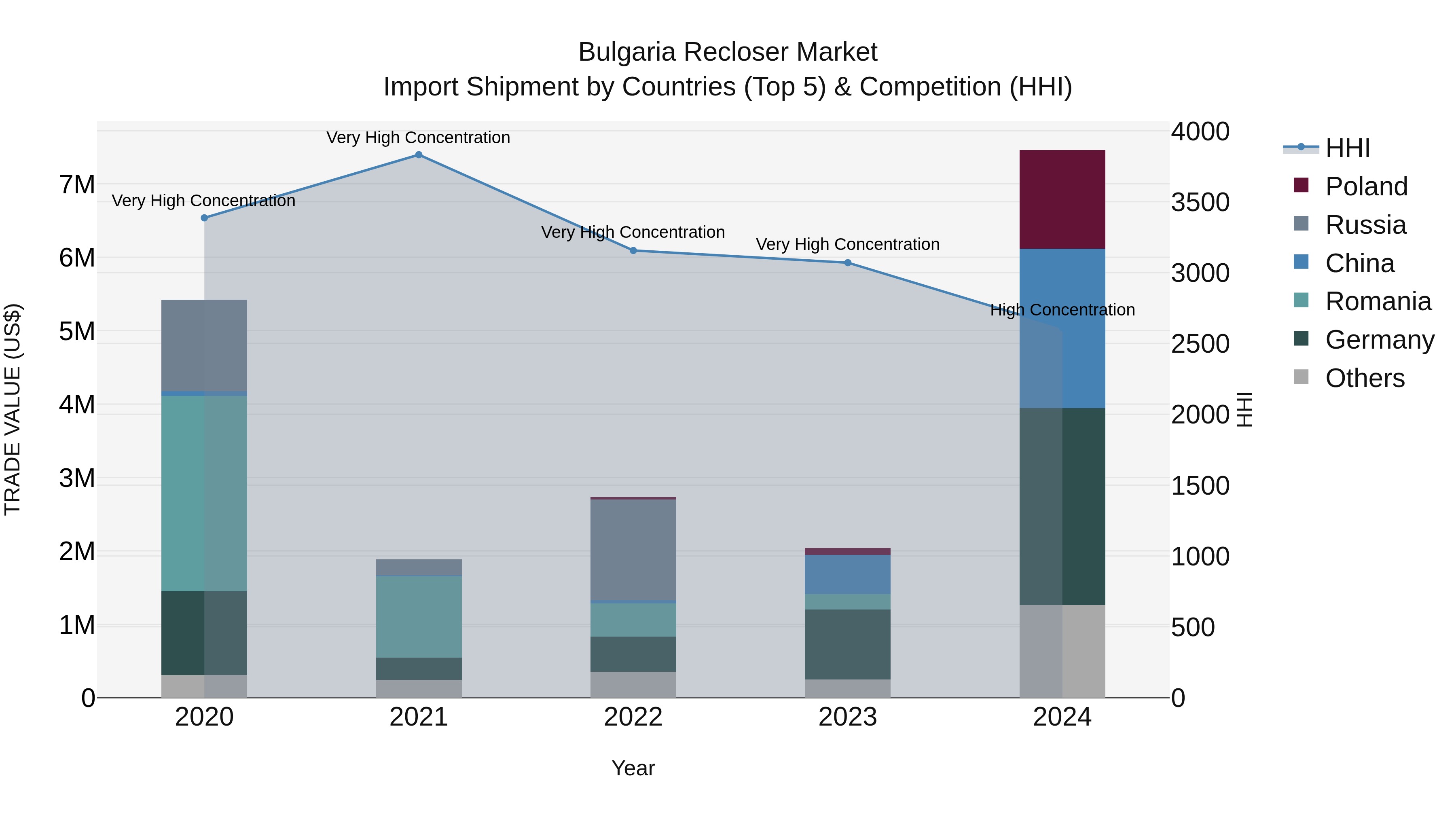 Bulgaria Recloser Market Top 5 Importing Countries and Market Competition (HHI) Analysis