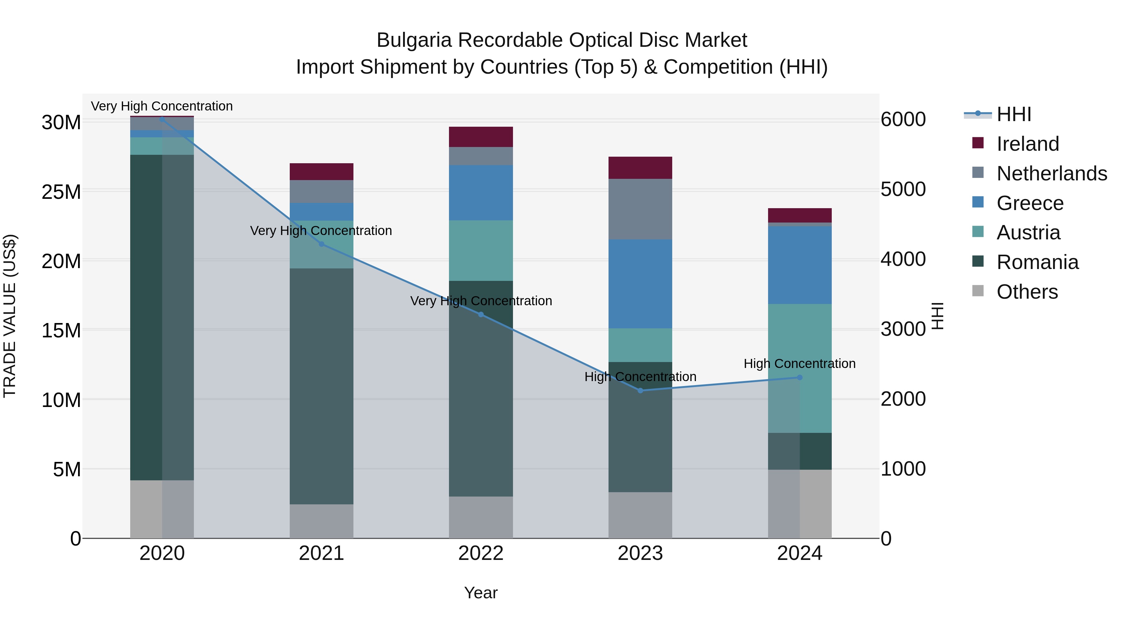 Bulgaria Recordable Optical Disc Market Top 5 Importing Countries and Market Competition (HHI) Analysis