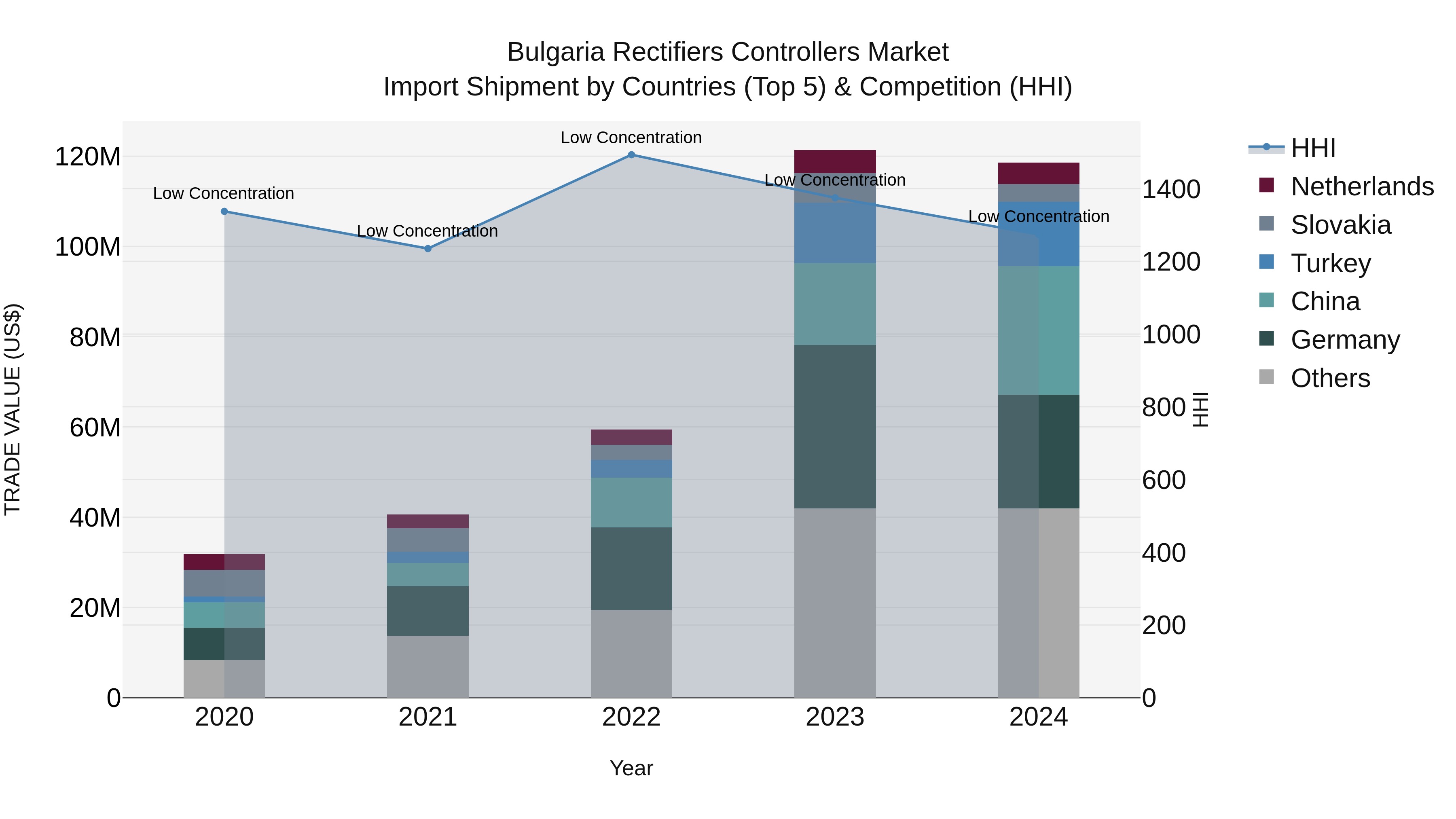 Bulgaria Rectifiers Controllers Market Top 5 Importing Countries and Market Competition (HHI) Analysis