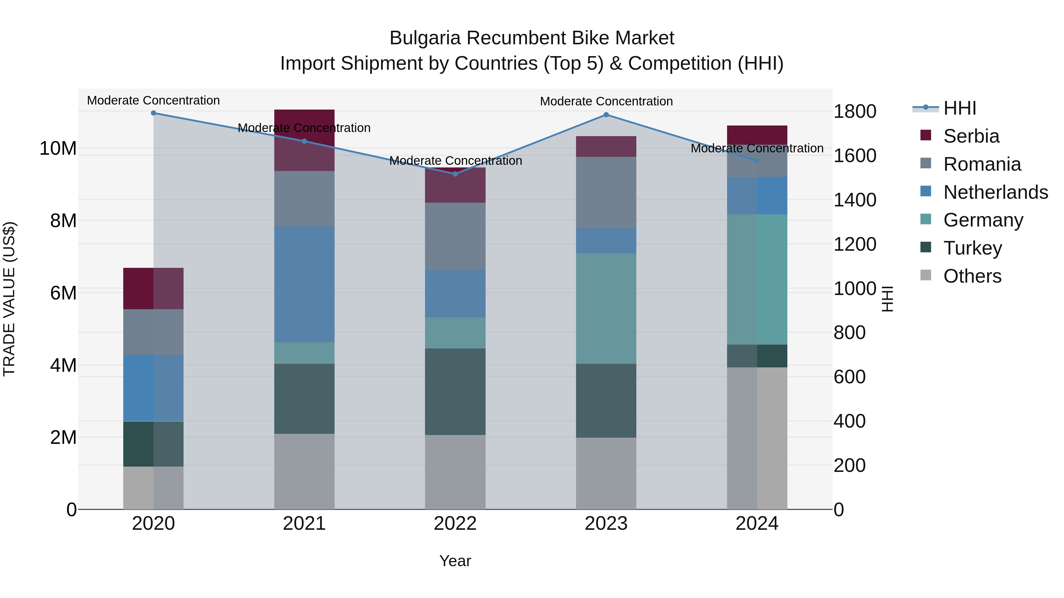 Bulgaria Recumbent Bike Market Top 5 Importing Countries and Market Competition (HHI) Analysis