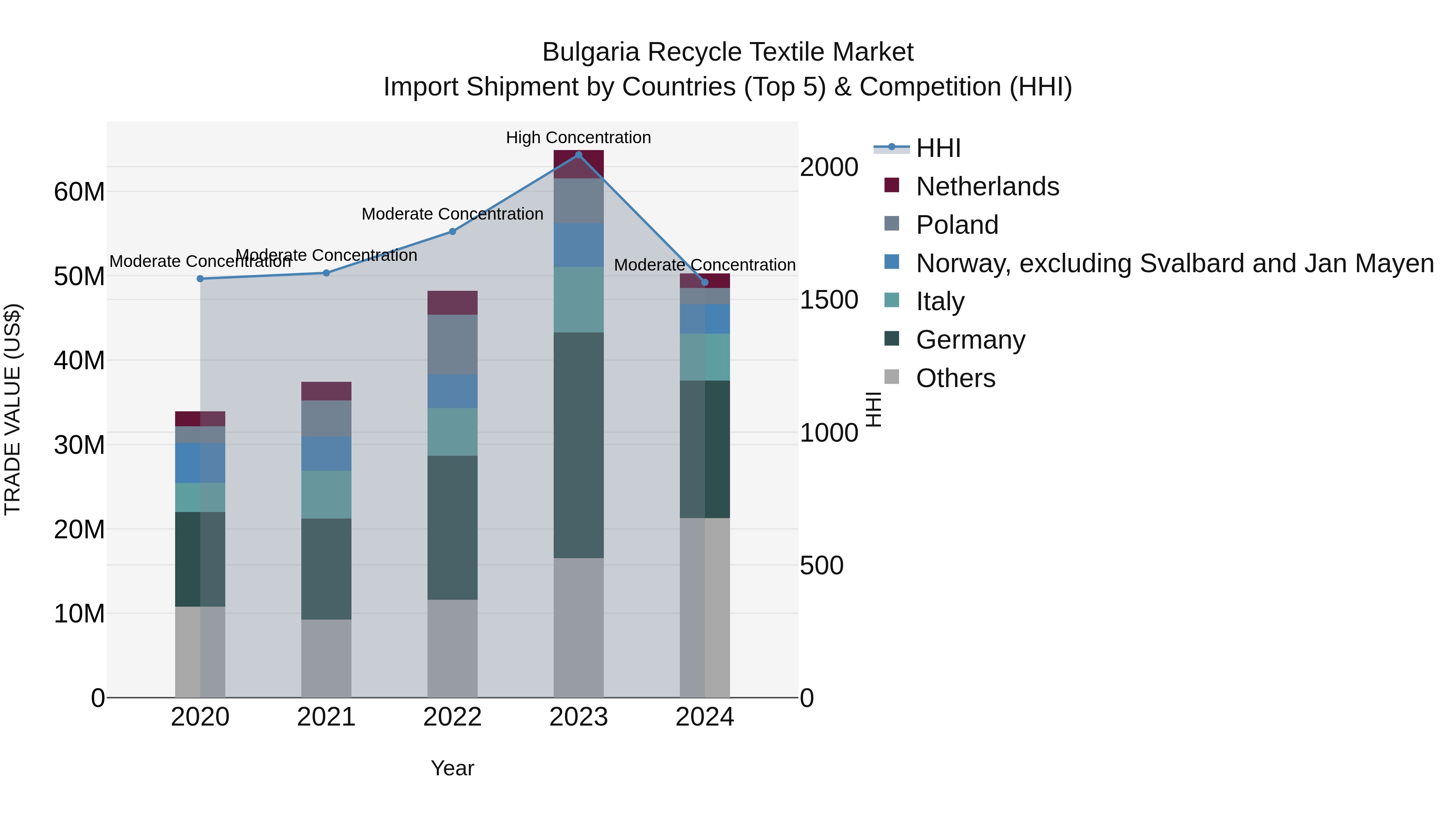 Bulgaria Recycle Textile Market Top 5 Importing Countries and Market Competition (HHI) Analysis
