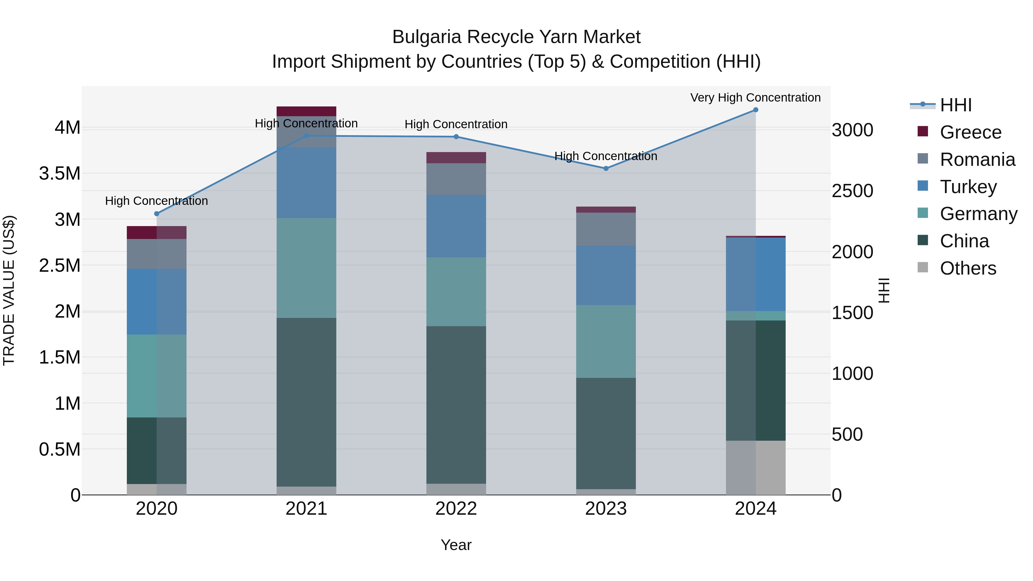 Bulgaria Recycle Yarn Market Top 5 Importing Countries and Market Competition (HHI) Analysis