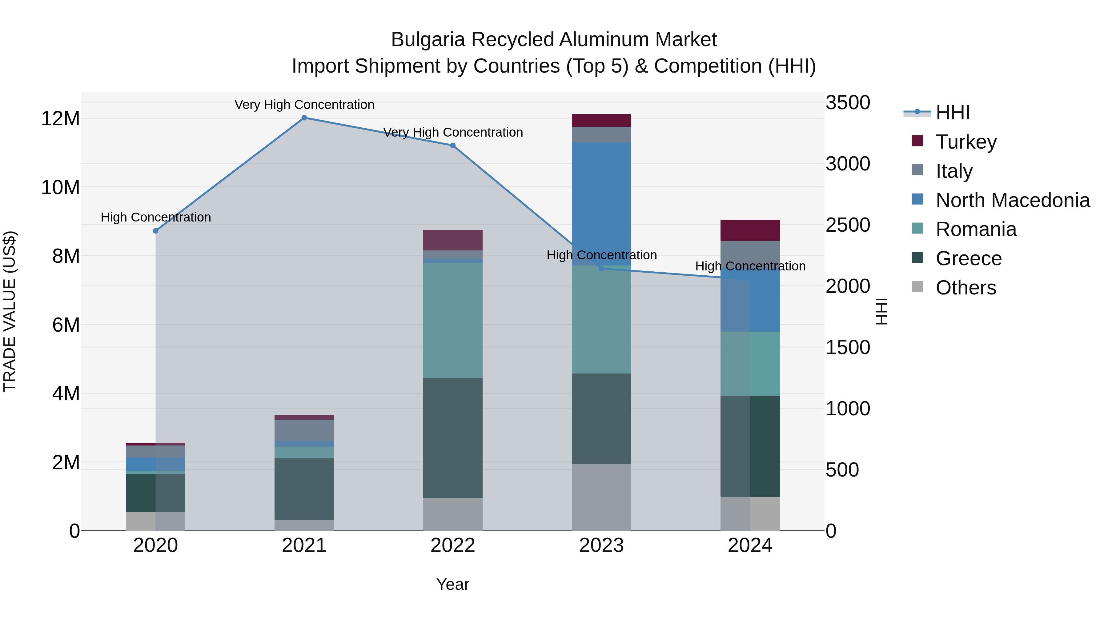 Bulgaria Recycled Aluminum Market Top 5 Importing Countries and Market Competition (HHI) Analysis