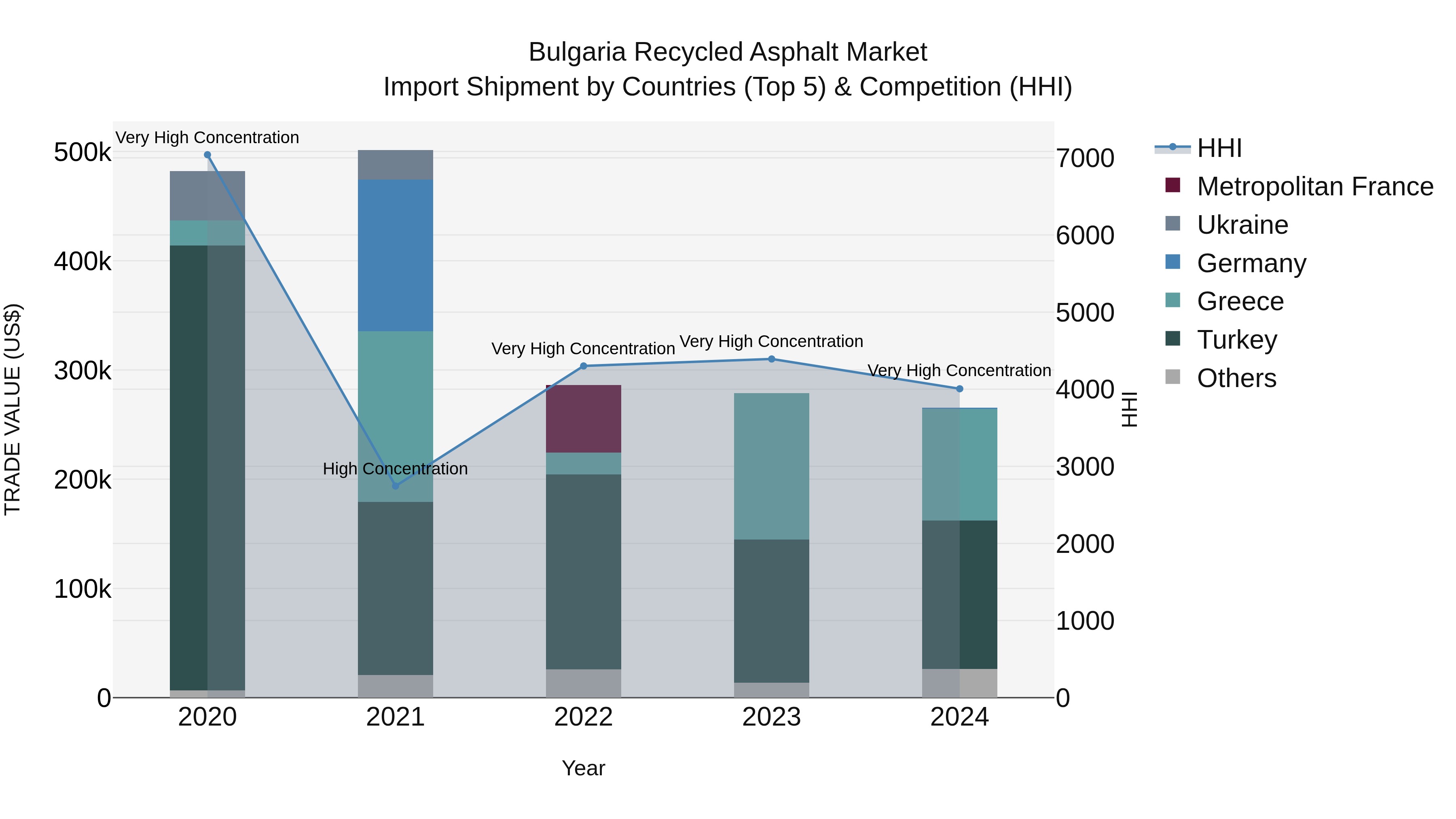 Bulgaria Recycled Asphalt Market Top 5 Importing Countries and Market Competition (HHI) Analysis