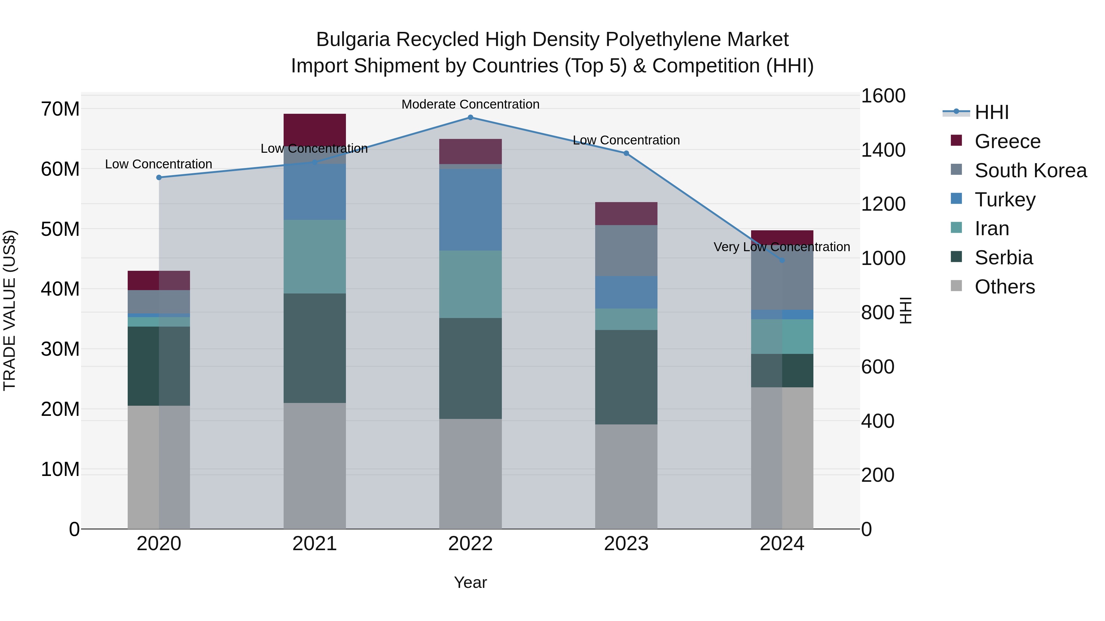 Bulgaria Recycled High Density Polyethylene Market Top 5 Importing Countries and Market Competition (HHI) Analysis