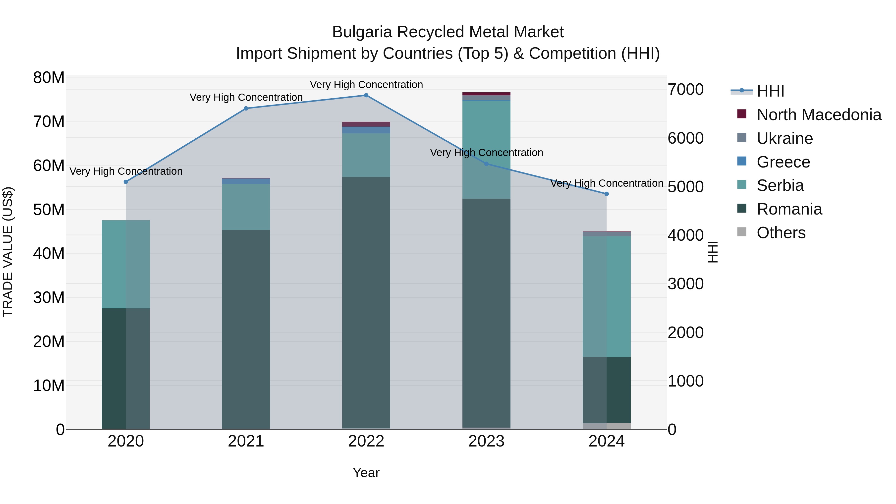 Bulgaria Recycled Metal Market Top 5 Importing Countries and Market Competition (HHI) Analysis