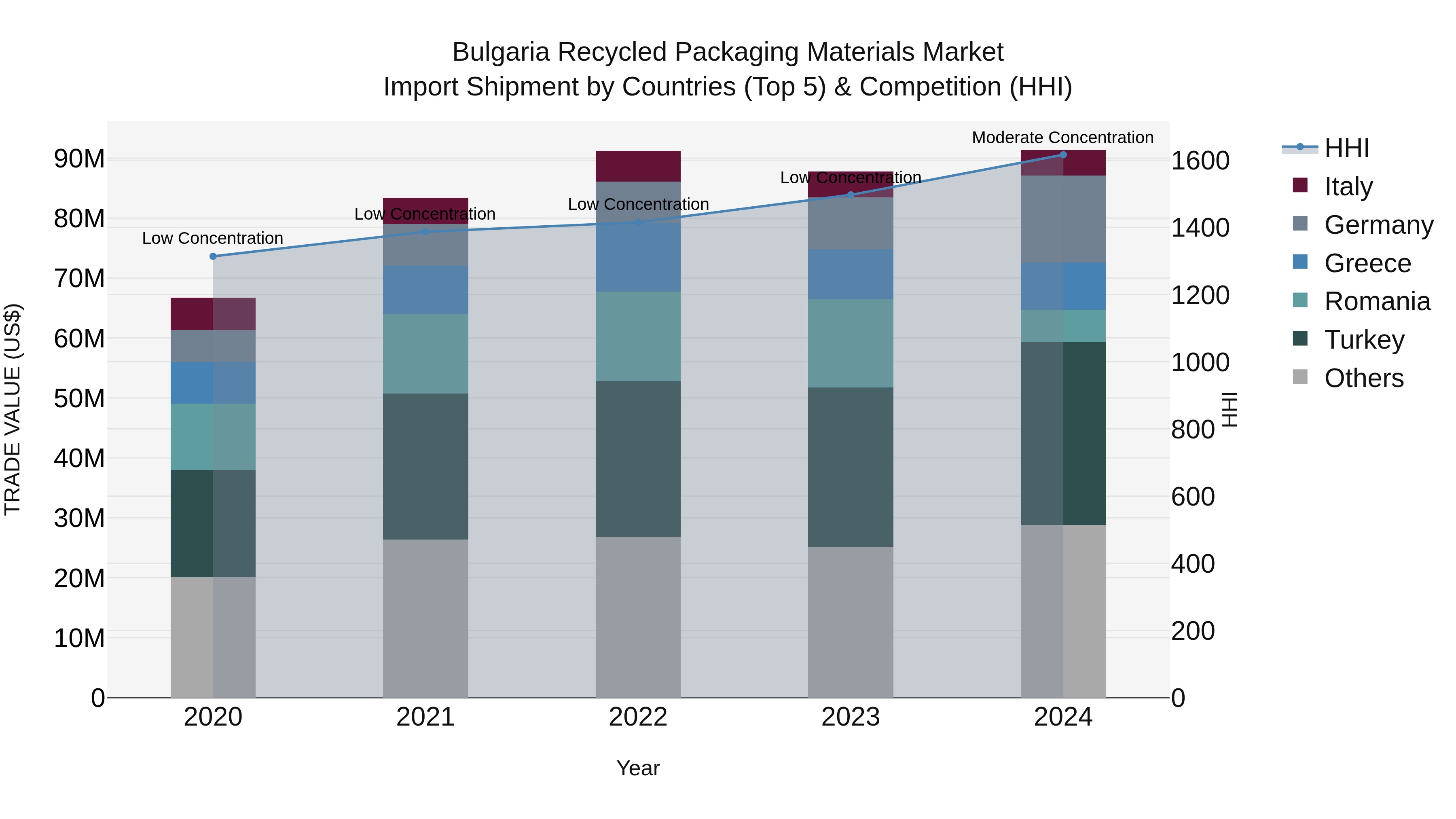Bulgaria Recycled Packaging Materials Market Top 5 Importing Countries and Market Competition (HHI) Analysis