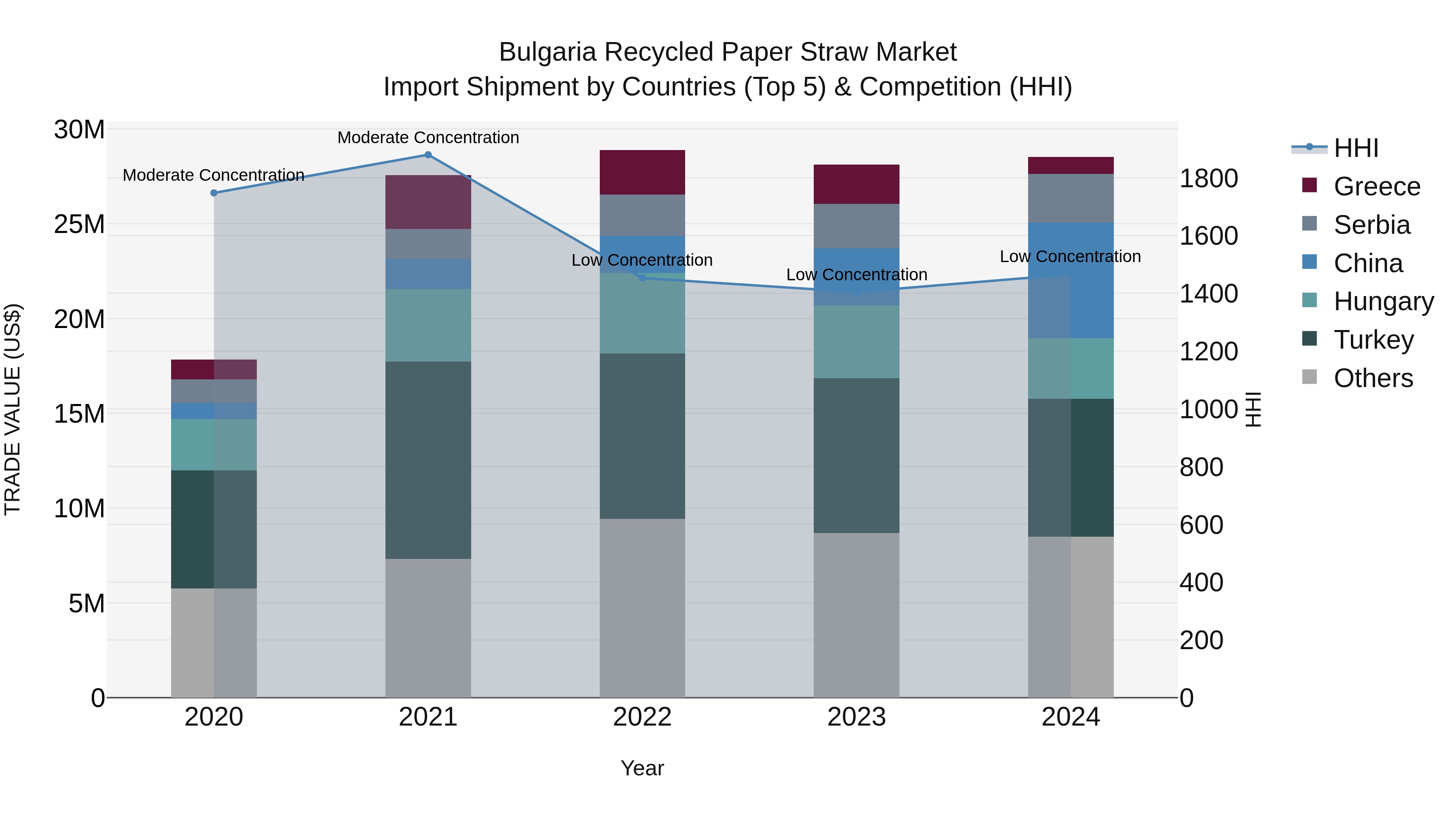 Bulgaria Recycled Paper Straw Market Top 5 Importing Countries and Market Competition (HHI) Analysis