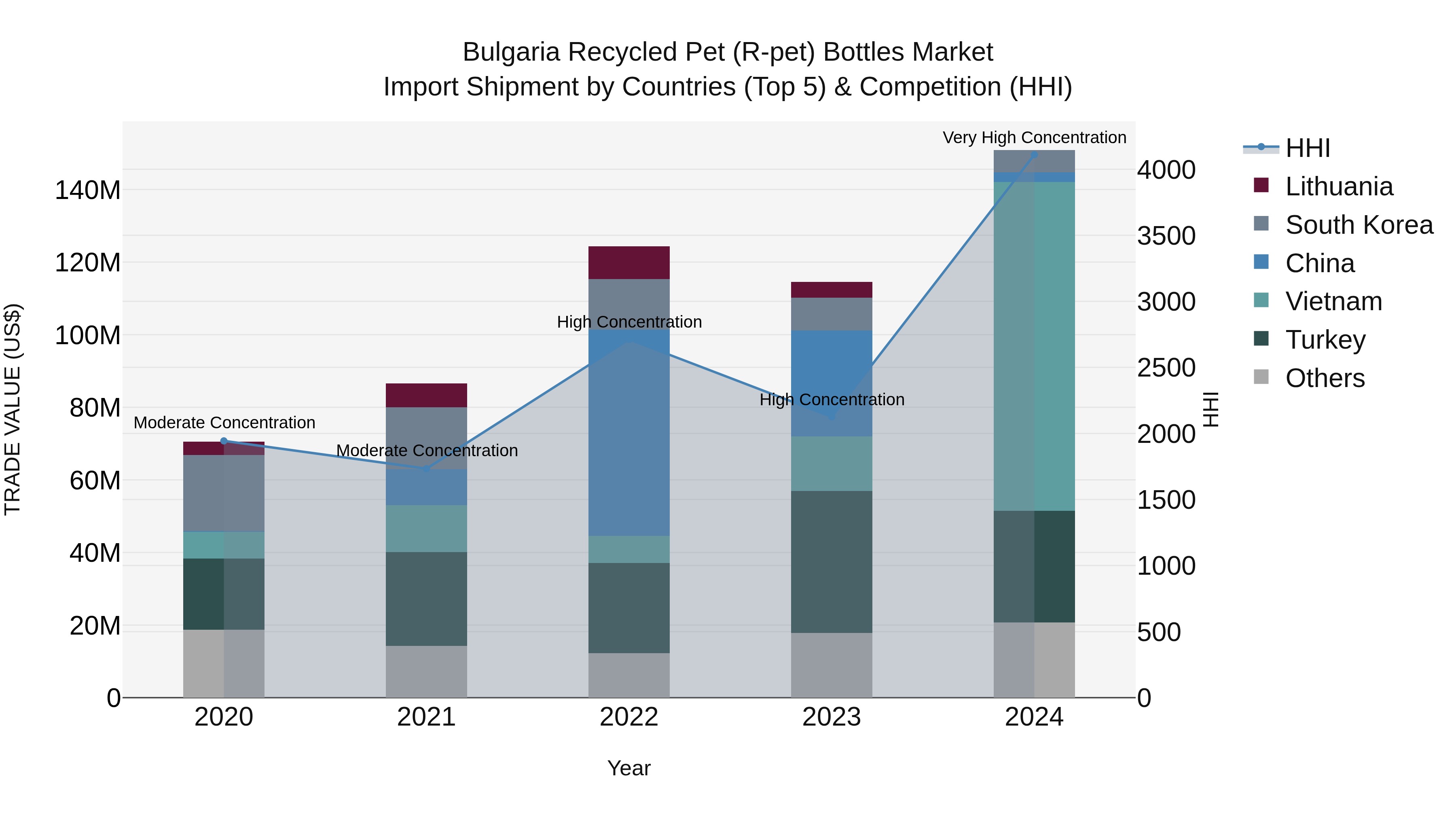 Bulgaria Recycled Pet (R-pet) Bottles Market Top 5 Importing Countries and Market Competition (HHI) Analysis