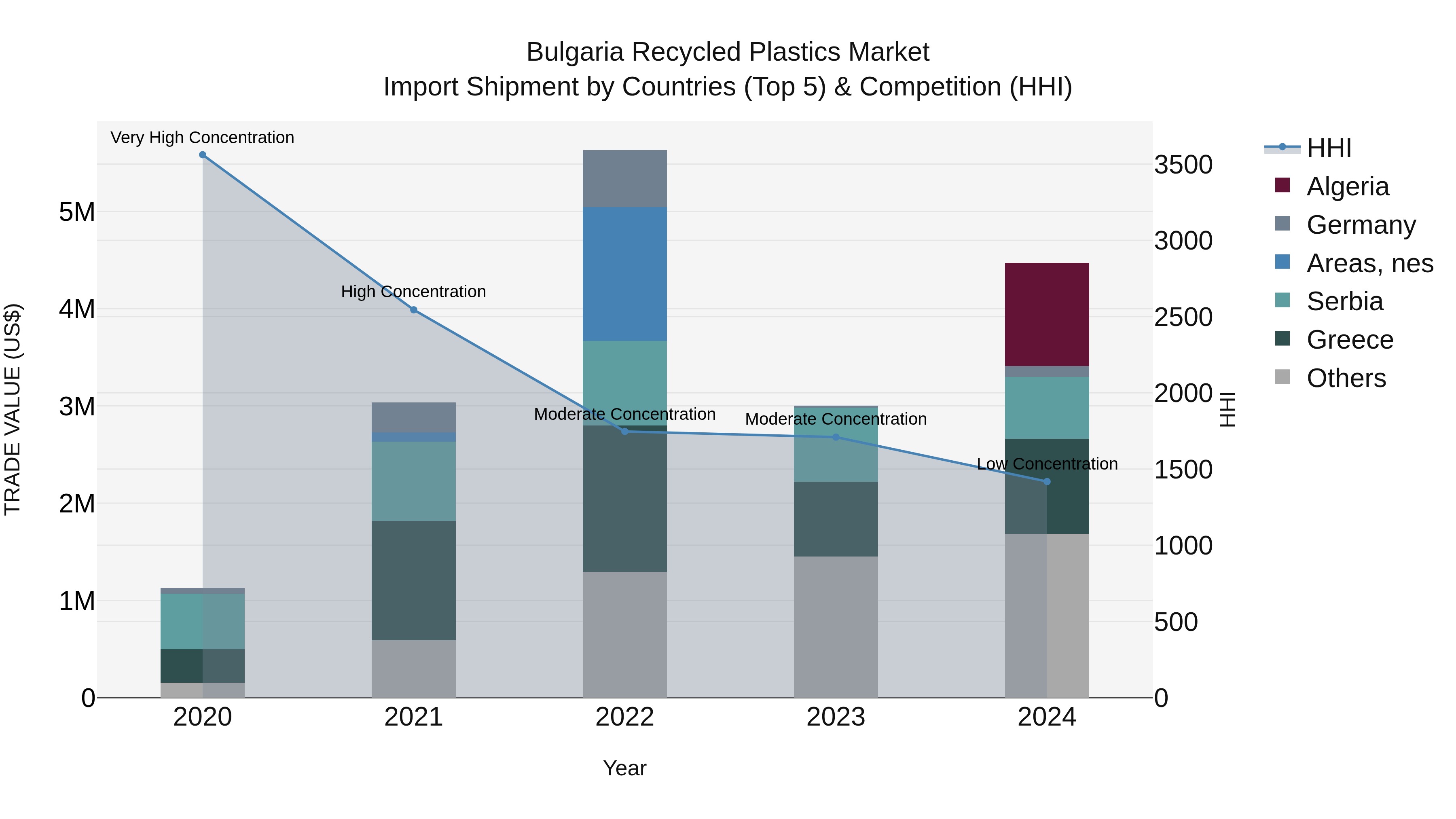 Bulgaria Recycled Plastics Market Top 5 Importing Countries and Market Competition (HHI) Analysis
