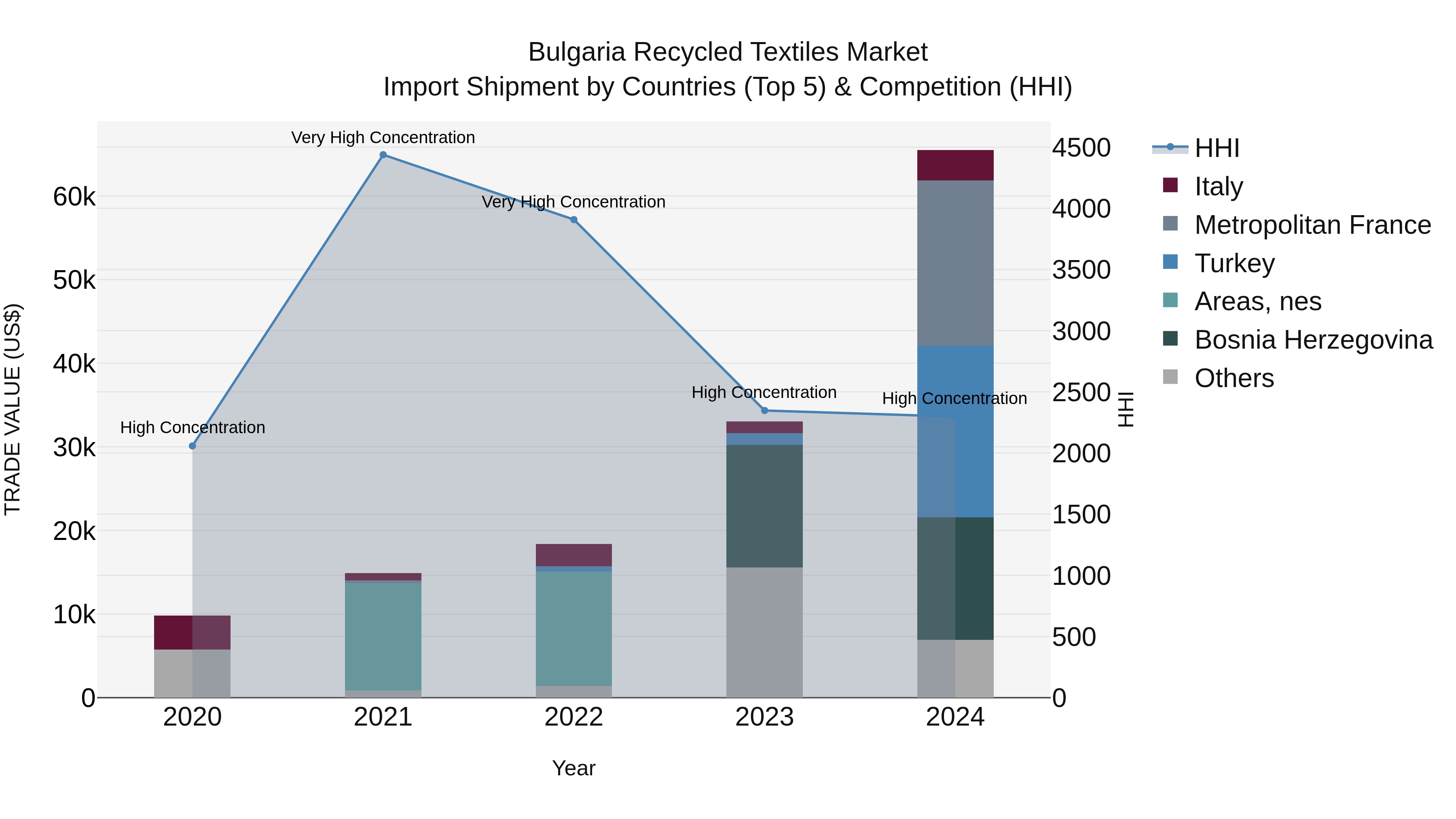 Bulgaria Recycled Textiles Market Top 5 Importing Countries and Market Competition (HHI) Analysis