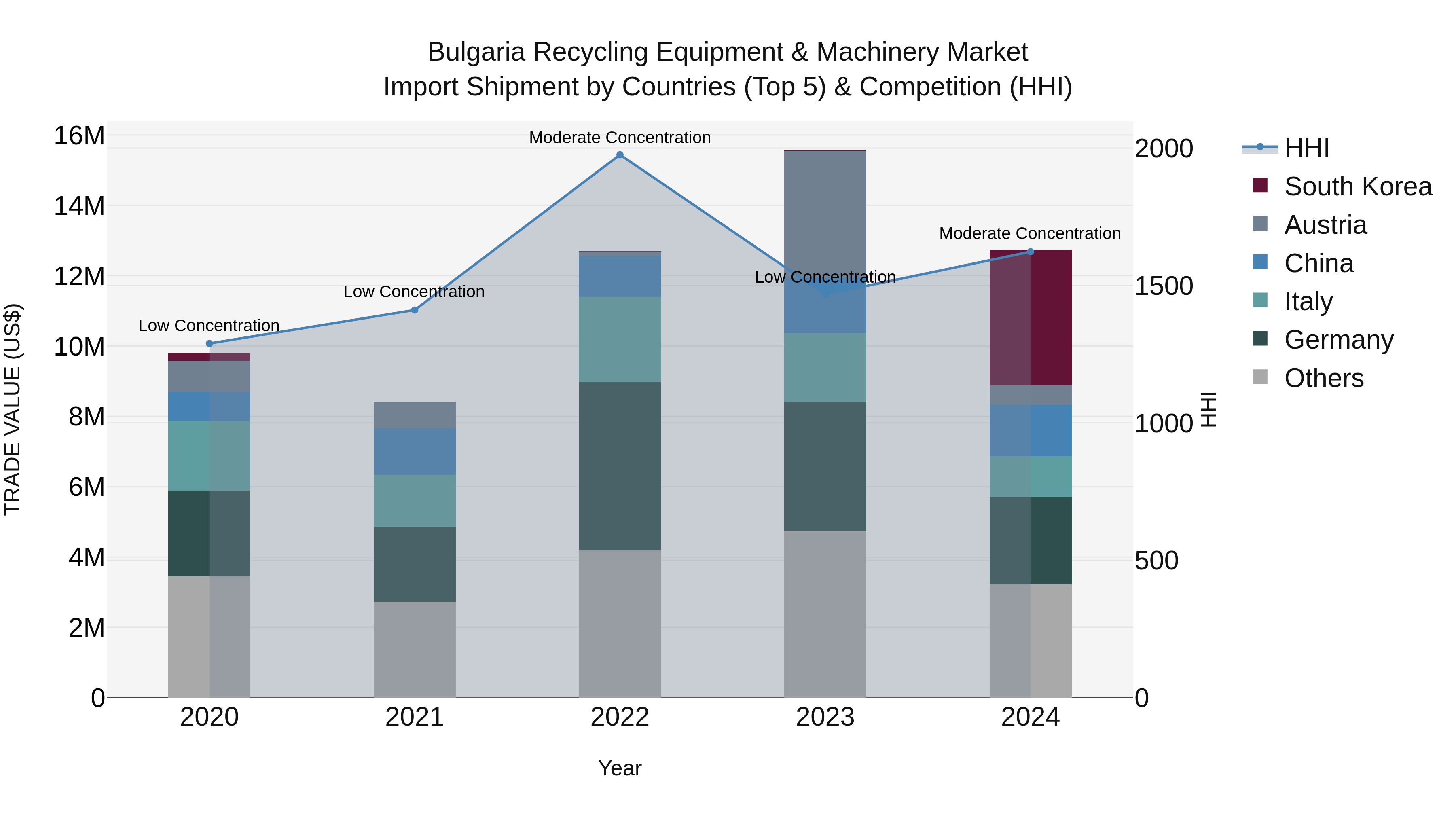 Bulgaria Recycling Equipment & Machinery Market Top 5 Importing Countries and Market Competition (HHI) Analysis