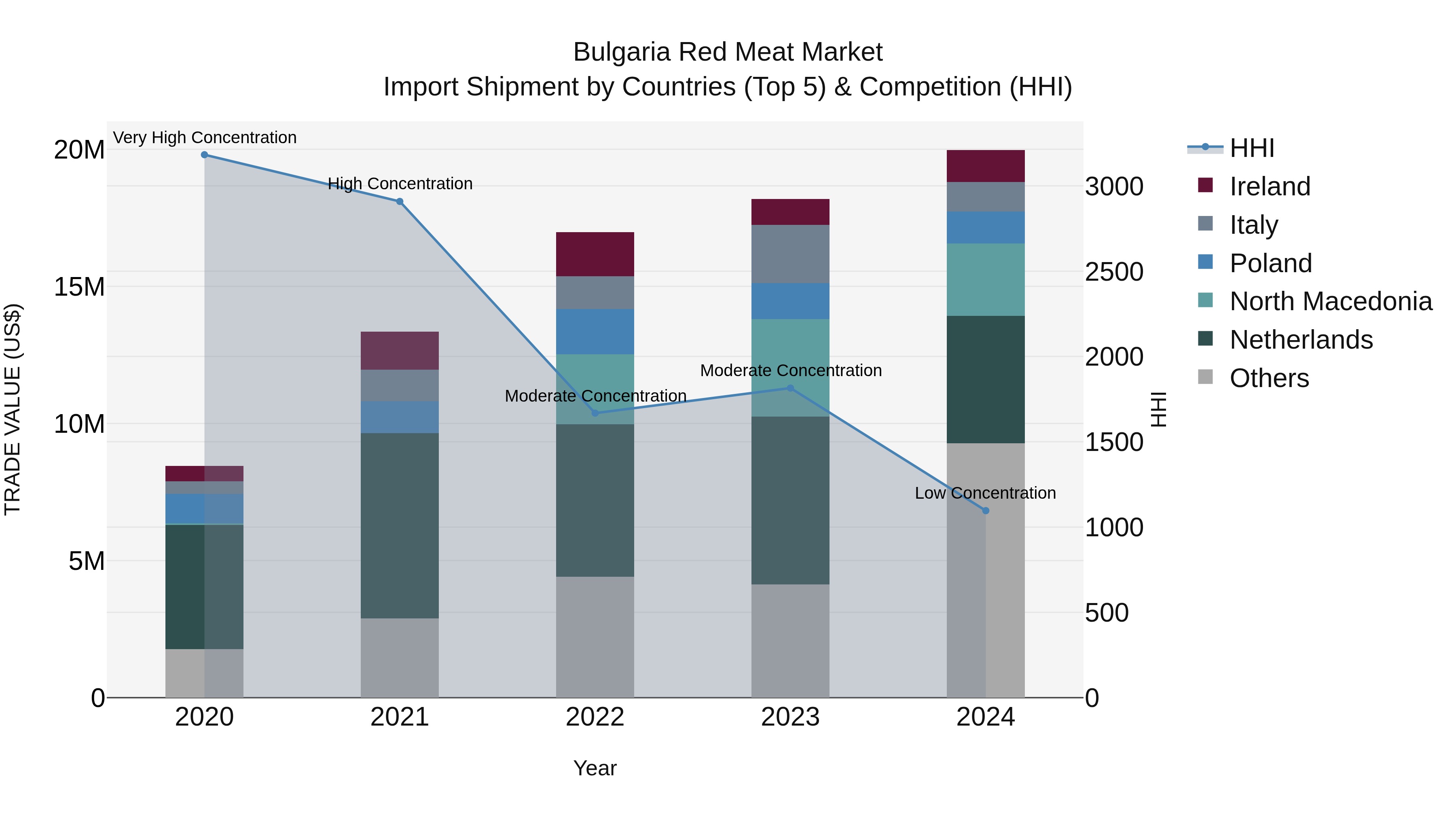 Bulgaria Red Meat Market Top 5 Importing Countries and Market Competition (HHI) Analysis